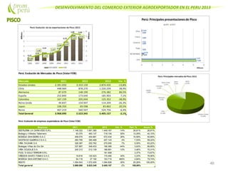 DESENVOLVIMIENTO DEL COMERCIO EXTERIOR AGROEXPORTADOR EN EL PERU 2013
46
Perú: Evolución de Mercados de Pisco (Valor FOB)
Mercado 2011 2012 2013 Var. %
Estados Unidos 2.391.050 3.333.139 2.874.435 -13,8%
Chile 448.964 878.270 1.220.259 38,9%
Alemania 87.670 148.199 276.382 86,5%
España 252.840 173.640 185.903 7,1%
Colombia 167.159 205.044 125.352 -38,9%
Reino Unido 44.837 154.947 114.209 -26,3%
Japon 108.350 69.598 83.862 20,5%
Resto 467.219 560.507 524.756 -6,4%
Total General 3.968.090 5.523.345 5.405.157 -2,1%
Perú: Evolución de empresas exportadoras de Pisco (Valor FOB)
Empresa 2011 2012 2013 Var. % Part. % Acum.%
DESTILERIA LA CARAVEDO S.R.L 1.148.322 1.681.385 1.449.167 -14% 26,81% 26,81%
Bodega y Viñedos Tabernero 63.370 463.137 718.154 55% 13,29% 40,10%
BODEGA SAN ISIDRO S.A.C 458.070 454.881 572.434 26% 10,59% 50,69%
SANTIAGO QUEIROLO S.A.C. 260.765 390.468 407.143 4% 7,53% 58,22%
VIÑA TACAMA S.A. 326.387 252.762 270.050 7% 5,00% 63,22%
Bodegas Viñas de Oro SA 337.887 348.403 196.389 -44% 3,63% 66,85%
VIÑA OCUCAJES A 245.313 212.139 186.891 -12% 3,46% 70,31%
FOOL`S GOLD TERROIR S.R.L. 181.908 3,37% 73,67%
VIÑEDOS SANTO TOMAS S.A.C. 19.816 120.523 174.480 45% 3,23% 76,90%
BODEGA SAN ANTONIO S.A.C. 54.118 27.192 153.715 465% 2,84% 79,74%
RESTO 1.054.043 1.572.455 1.094.826 -30% 20,26% 100,00%
Total general 3.968.090 5.523.345 5.405.157 -2% 100,00%
 