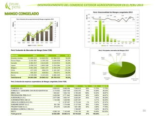 DESENVOLVIMIENTO DEL COMERCIO EXTERIOR AGROEXPORTADOR EN EL PERU 2013
50
Perú: Evolución de Mercados de Mango (Valor FOB)
Mercado 2011 2012 2013 Var. %
Estados Unidos 11.604.314 14.620.052 21.984.523 50,4%
Paises Bajos 2.335.905 2.199.259 3.649.458 65,9%
Canada 2.481.917 2.614.645 3.519.915 34,6%
Japon 2.058.210 2.893.168 3.254.384 12,5%
Bélgica 2.061.656 2.681.237 2.350.278 -12,3%
Chile 477.229 498.074 1.345.587 170,2%
Alemania 505.267 428.853 793.071 84,9%
Resto 2.539.090 3.125.024 2.806.309 -10,2%
Total General 24.063.586 29.060.312 39.703.523 36,6%
Perú: Evolución de empresas exportadoras de Mangos congelados (Valor FOB)
Empresa 2011 2012 2013 Var. % Part. % Acum.%
CAMPOSOL S.A. 5.505.031 5.446.354 7.046.919 29% 17,75% 17,75%
AGRICOLA Y GANADERA CHAVIN DEHUANTAR SA 3.116.502 3.607.426 4.202.370 16% 10,58% 28,33%
MEBOL SAC 1.903.921 1.632.102 4.185.200 156% 10,54% 38,87%
PROCESADORA PERU S.A.C 2.429.590 2.771.840 3.889.200 40% 9,80% 48,67%
AGROWORLD S.A.C. 2.577.089 1.853.747 3.025.281 63% 7,62% 56,29%
AGROINDUSTRIAS AIB S.A 1.103.468 1.428.590 2.267.457 5,71% 62,00%
VINCULOS AGRICOLAS E.I.R.L. 0 2.197.057 2.170.342 -1% 5,47% 67,47%
SUNSHINEEXPORT S.A.C 561.785 1.774.488 2.127.024 20% 5,36% 72,82%
FROZEN FOODS S.A.C. 570.076 1.205.260 1.851.480 54% 4,66% 77,49%
SOCIEDAD AGRICOLA VIRU S.A. 1.198.067 3,02% 80,51%
RESTO 6.296.124 7.143.448 7.740.183 8% 19,49% 100,00%
Total general 24.063.586 29.060.312 39.703.523 37% 100,00%
 