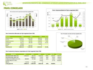 DESENVOLVIMIENTO DEL COMERCIO EXTERIOR AGROEXPORTADOR EN EL PERU 2013
55
Perú: Evolución de Mercados de Frijol congelado (Valor FOB)
Mercado 2011 2012 2013 Var. %
Estados Unidos 2.108.631 1.851.650 988.650 -46,6%
Francia 426.630 440.857 229.288 -48,0%
Guyana Francesa 97.303 120.181 128.046 6,5%
Guadalupe 86.171 180.284 127.118 -29,5%
Canada 44.600 90.024
Resto 102.878 656.223 0
Total General 2.866.213 3.249.195 1.563.126 -51,9%
Perú: Evolución de empresas exportadoras de Frijol congelado (Valor FOB)
Empresa 2011 2012 2013 Var. % Part. % Acum.%
PROCESADORA PERU SAC 2.050.813 260.274 1.395.430 436% 89,27% 89,27%
PROCESADORA PERU SAC 2.089.810 77.672 -96% 4,97% 94,24%
VINCULOS AGRICOLAS E.I.R.L. 698.665 787.805 47.704 -94% 3,05% 97,29%
ALPES CHICLAYO SAC 42.320 2,71% 100,00%
RESTO 116.735 111.306 0
Total general 2.866.213 3.249.195 1.563.126 -52% 100,00%
 
