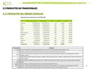 DESENVOLVIMIENTO DEL COMERCIO EXTERIOR AGROEXPORTADOR EN EL PERU 2013
56
Presentación
Conserva:
Seco:
Molido:
Pasta:
Polvo:
Resina:
Congelado:
Salmuera:
Salsa:
Pimiento Morron, Pimientos Rojo ,Jalapeño,Ají Amarillo Rocoto,Habanero, Panca.
Jalapeño , Pimientos Rojo,Ají Rocoto, Amarillo, Dulce, Morron, Cayena, Mytepo ,Cherry ,Habanero, Cereza ,Pelepones, Thai Chili.
Jalapeño, Piquillo, Pimiento rojo,Ají Amarillo ,Rocoto,Panca,Mirasol, Tabasco, Criollo, Charapita, Chipotle.
Incluyen
Pimiento Piquillo,Morron,Jalapeño,Rojo,Ajies dulce,Rocoto,Amarillo,Panca,Habanero,Mirasol,Banana, otros.
Pimientos, Jalapeño,Piquillo, Ají Rocoto,Amarillo ,Panca, Mirasol,Guindilla,Escabeche,Dulce,Rosado.
Pimenton ,Otros Pimientos ,Panca Rojo, Pimiento ,Ají Amarillo, Cherry, Rocoto, Mirasol, Jalapeño, Dulce,Guajillo,Cayena, Tabasco,
Chipotle, Tomatillo.
Piquillo,Pimientos,Otros Pimientos,Ají Tabasco, Habanero, Panca, Amarillo, Rocoto , Jalapeño, Mirasol, Cayena, Criollo .Pimenton Rojo /
Pimiento Morron.
Páprika,Pimientos, Jalapeño, Panca ,Guajillo ,Otros , Chipotle, Amarillo ,Mirasol, Rocoto, Piquillo, Dulce ,Pimenton Morron Habanero
Páprika.
Exportaciones de Capsicum en valor FOB - US$
Descripción 2012 2013 Var. % Part. % Acum. %
Conserva 119.186.514,82 119.955.051,12 1% 52,2% 52,2%
Seco 48.298.876,58 33.860.819,44 -30% 14,7% 66,9%
Pasta 8.798.709,75 10.679.792,53 21% 4,6% 71,5%
Molido 14.716.527,51 16.907.997,74 15% 7,4% 78,9%
Polvo 7.512.663,01 3.831.482,46 -49% 1,7% 80,6%
Pepas y Semillas 8.797.494,65 6.903.091,70 -22% 3,0% 83,6%
Congelado 2.784.625,40 2.924.510,68 5% 1,3% 84,8%
Salsa 1.713.336,27 1.623.601,51 -5% 0,7% 85,5%
Fresco 532.681,24 881.011,33 65% 0,4% 85,9%
Salmuera 835.639,80 685.707,47 -18% 0,3% 86,2%
Resto 44.698.647,57 31.663.570,10 -29% 13,8% 100,0%
Total general 257.875.717 229.916.636 -11% 100,0%
 