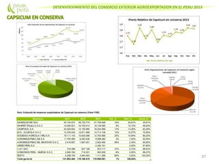 DESENVOLVIMIENTO DEL COMERCIO EXTERIOR AGROEXPORTADOR EN EL PERU 2013
57
Perú: Evolución de empresas exportadoras de Capsicum en conserva (Valor FOB)
Empresa 2011 2012 2013 Var. % Part. % Acum.%
GANDULES INC SAC 44.144.572 49.730.774 41.754.628 -16% 34,81% 34,81%
DANPER TRUJILLO S.A.C. 15.050.021 16.752.613 18.139.585 8% 15,12% 49,93%
CAMPOSOL S.A. 20.529.944 14.150.965 16.024.586 13% 13,36% 63,29%
ECO - ACUICOLA S.A.C 12.376.035 12.811.996 14.713.108 15% 12,27% 75,55%
SOCIEDAD AGRICOLA VIRU S.A. 18.111.143 10.629.598 12.763.589 20% 10,64% 86,20%
AGROINDUSTRIAS AIB S.A 11.745.460 8.450.436 8.698.380 3% 7,25% 93,45%
AGROINDUSTRIAS DEL MANTARO S.A.C. 2.416.807 1.667.931 2.822.489 69% 2,35% 95,80%
GREEN PERU S.A 2.400.191 2,00% 97,80%
V & F SAC 319.396 637.108 872.717 37% 0,73% 98,53%
CONSORCIO PERU - MURCIA S.A.C. 2.909.182 714.631 654.509 -8% 0,55% 99,07%
RESTO 4.299.704 3.640.463 1.111.268 -69% 0,93% 100,00%
Total general 131.902.264 119.186.515 119.955.051 1% 100,00%
 