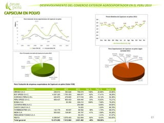 DESENVOLVIMIENTO DEL COMERCIO EXTERIOR AGROEXPORTADOR EN EL PERU 2013
61
Perú: Evolución de empresas exportadoras de Capsicum en polvo (Valor FOB)
Empresa 2011 2012 2013 Var. % Part. % Acum.%
DIROSES.A.C 248.910 383.626 799.074 108% 20,86% 20,86%
BCF SPICES S.A.C. 4.057.320 1.763.353 666.877 -62% 17,41% 38,26%
AGROSAX PERU E.I.R.L. 420.870 479.800 617.516 29% 16,12% 54,38%
PERU SPICES S.A.C. 608.437 800.403 606.440 -24% 15,83% 70,21%
BONALI S.A 50.350 306.212 508% 7,99% 78,20%
OUTSPAN PERU S.A.C. 254.689 6,65% 84,84%
CHOCO CHILES.A.C. 74.053 1,93% 86,78%
FARMINDUSTRIA S.A. 132.176 49.657 68.592 38% 1,79% 88,57%
NEDIX S.A. 505.923 108.981 64.747 -41% 1,69% 90,26%
PERAGROW FOODS S.A.C 50.374 1,31% 91,57%
RESTO 6.399.647 3.876.493 322.909 -92% 8,43% 100,00%
Total general 12.373.282 7.512.663 3.831.482 -49% 100,00%
 