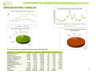 DESENVOLVIMIENTO DEL COMERCIO EXTERIOR AGROEXPORTADOR EN EL PERU 2013
62
Perú: Evolución de empresas exportadoras de Capsicum en pepas y semillas (Valor FOB)
Empresa 2011 2012 2013 Var. % Part. % Acum.%
AGRI FOOD AGRO S.A.C. 1.977.181 3.309.445 3.778.497 14% 54,74% 54,74%
AGRI FOOD S.A.C. 899.065 1.090.514 1.067.885 -2% 15,47% 70,21%
AGRICOLA PAMPA BAJA S.A.C. 560.987 586.781 255.526 -56% 3,70% 73,91%
AGRICOLA RIO GRANDES.A.C. 49.297 262.920 238.289 -9% 3,45% 77,36%
AGRICOLA YAURILLA S.A 970.500 647.648 220.830 -66% 3,20% 80,56%
AGROINDPEX S.A.C. 177.107 203.440 15% 2,95% 83,51%
AGROINDUSTRIAS AIB S.A 214.099 192.494 188.908 -2% 2,74% 86,24%
AGROINVERSIONES MISTUL SAC 91.393 14.435 150.585 943% 2,18% 88,42%
AGRINTER S.R.L. 171.878 274.938 133.472 -51% 1,93% 90,36%
BCF SPICES S.A.C. 90.295 84.535 83.500 -1% 1,21% 91,57%
RESTO 3.885.159 2.156.679 582.161 -73% 8,43% 100,00%
Total general 8.909.854 8.797.495 6.903.092 -22% 100,00%
 