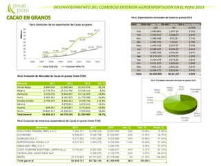 DESENVOLVIMIENTO DEL COMERCIO EXTERIOR AGROEXPORTADOR EN EL PERU 2013
Perú: Exportaciones mensuales de Cacao en granos 2013
Mes Valor FOB Volumen Precio Relativo
US$ TM ($/TM)
Ene 3.445.801 1.247,14 2.763
Feb 3.343.051 1.288,19 2.595
Mar 2.380.688 870,28 2.736
Abr 1.985.735 719,42 2.760
May 5.443.224 2.047,57 2.658
Jun 8.348.201 3.194,19 2.614
Jul 9.082.398 3.394,69 2.675
Ago 12.270.515 4.750,75 2.583
Sep 9.244.479 3.279,20 2.819
Oct 9.011.907 3.209,04 2.808
Nov 7.865.524 2.945,36 2.670
Dic 8.948.477 3.265,64 2.740
Total 81.369.999 30.211,47 2.693
Perú: Evolución de Mercados de Cacao en granos (Valor FOB)
Mercado 2011 2012 2013 Var. %
Paises Bajos 9.840.634 12.386.344 19.351.476 56,2%
Bélgica 13.778.754 12.132.790 13.258.162 9,3%
Alemania 2.033.076 8.646.007 12.516.369 44,8%
Italia 9.905.581 8.185.425 11.770.488 43,8%
Estados Unidos 5.799.375 3.906.653 9.039.736 131,4%
México 2.879.823 3.870.343 34,4%
España 646.401 4.184.897 3.733.824 -10,8%
Resto 20.800.312 12.398.251 7.829.602 -36,8%
Total General 62.804.133 64.720.190 81.369.999 25,7%
 