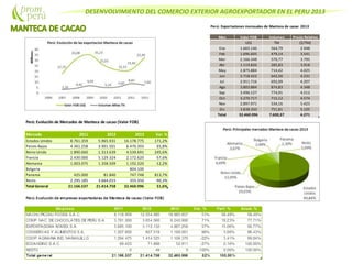 DESENVOLVIMIENTO DEL COMERCIO EXTERIOR AGROEXPORTADOR EN EL PERU 2013
Perú: Exportaciones mensuales de Manteca de cacao 2013
Mes Valor FOB Volumen Precio Relativo
US$ TM ($/TM)
Ene 1.665.146 564,79 2.948
Feb 1.696.605 479,14 3.541
Mar 2.166.348 570,77 3.795
Abr 1.119.826 285,83 3.918
May 2.875.884 714,42 4.025
Jun 2.718.422 642,50 4.231
Jul 2.911.716 692,09 4.207
Ago 3.803.884 874,83 4.348
Sep 3.496.127 774,91 4.512
Oct 3.270.717 715,12 4.574
Nov 2.897.971 534,16 5.425
Dic 3.838.350 751,81 5.105
Total 32.460.996 7.600,37 4.271
Perú: Evolución de Mercados de Manteca de cacao (Valor FOB)
Mercado 2011 2012 2013 Var. %
Estados Unidos 8.761.359 5.965.931 16.178.775 171,2%
Paises Bajos 4.361.258 3.901.501 6.470.393 65,8%
Reino Unido 1.890.660 1.313.639 4.539.691 245,6%
Francia 2.430.000 5.129.324 2.172.620 -57,6%
Alemania 1.003.075 1.358.509 1.192.320 -12,2%
Bulgaria 804.100
Panama 425.000 81.840 747.748 813,7%
Resto 2.295.185 3.664.015 355.350 -90,3%
Total General 21.166.537 21.414.758 32.460.996 51,6%
 