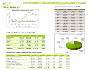DESENVOLVIMIENTO DEL COMERCIO EXTERIOR AGROEXPORTADOR EN EL PERU 2013
Perú: Exportaciones mensuales de Cacao en polvo 2013
Mes Valor FOB Volumen Precio Relativo
US$ TM ($/TM)
Ene 564.202 127,38 4.429
Feb 1.071.239 278,49 3.847
Mar 494.796 96,27 5.140
Abr 904.865 237,63 3.808
May 670.208 167,67 3.997
Jun 1.207.169 281,19 4.293
Jul 1.719.006 439,09 3.915
Ago 1.346.606 331,93 4.057
Sep 782.569 182,72 4.283
Oct 794.709 201,77 3.939
Nov 928.088 225,35 4.118
Dic 631.526 120,09 5.259
Total 11.114.983 2.689,58 4.133
Perú: Evolución de Mercados de Cacao en polvo (Valor FOB)
Mercado 2011 2012 2013 Var. %
Estados Unidos 1.380.575 2.451.726 3.315.909 35,2%
Venezuela 5.557.668 2.042.726 2.154.535 5,5%
Australia 441.994 349.570 1.440.754 312,2%
Bolivia 1.145.910 847.891 1.262.990 49,0%
Chile 764.629 1.483.031 933.547 -37,1%
Reino Unido 159.988 267.519 380.530 42,2%
España 95.190 8.266 233.601 2726,2%
Resto 4.111.838 5.184.765 1.393.117 -73,1%
Total General 13.657.792 12.635.493 11.114.983 -12,0%
 
