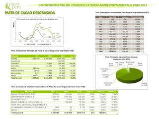 DESENVOLVIMIENTO DEL COMERCIO EXTERIOR AGROEXPORTADOR EN EL PERU 2013
Perú: Exportaciones mensuales de Pasta de cacao desgrasada total 2013
Mes Valor FOB Volumen Precio Relativo
US$ TM ($/TM)
Ene 178.290 49,54 3.599
Feb 233.376 100,60 2.320
Mar 5.085 0,50 10.170
Abr 10.281 1,23 8.359
May 402.616 201,43 1.999
Jun 244.000 121,15 2.014
Jul 495.918 240,99 2.058
Ago 57.959 20,79 2.788
Sep 113.300 40,59 2.791
Oct 65.746 20,83 3.157
Nov 70.763 21,41 3.305
Dic 193.181 106,50 1.814
Total 2.070.514 925,56 2.237Perú: Evolución de Mercados de Pasta de cacao desgrasada total (Valor FOB)
Mercado 2011 2012 2013 Var. %
España 3.083.100 1.268.150 1.303.060 2,8%
Guatemala 292.000
Colombia 74.000 266.000 259,5%
Costa Rica 95.040 59.850 -37,0%
Brasil 287.280 39.901
República Checa 13.038 13.038 30.258 132,1%
Reino Unido 9.973 22.543 29.589 31,3%
Resto 1.353.677 163.808 49.857 -69,6%
Total General 4.747.068 1.636.579 2.070.514 26,5%
 