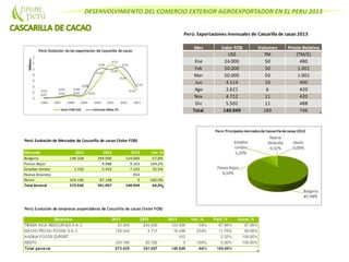 DESENVOLVIMIENTO DEL COMERCIO EXTERIOR AGROEXPORTADOR EN EL PERU 2013
Perú: Exportaciones mensuales de Cascarilla de cacao 2013
Mes Valor FOB Volumen Precio Relativo
US$ TM (TM/$)
Ene 24.000 50 480
Feb 50.000 50 1.001
Mar 50.000 50 1.001
Jun 4.114 10 400
Ago 2.621 6 420
Nov 4.712 11 420
Dic 5.502 11 488
Total 140.949 189 746
Perú: Evolución de Mercados de Cascarilla de cacao (Valor FOB)
Mercado 2011 2012 2013 Var. %
Bulgaria 148.338 294.000 124.000 -57,8%
Paises Bajos 4.488 9.163 104,2%
Estados Unidos 1.102 5.410 7.333 35,5%
Nueva Zelandia 453
Resto 424.196 87.198 0 -100,0%
Total General 573.636 391.097 140.949 -64,0%
 