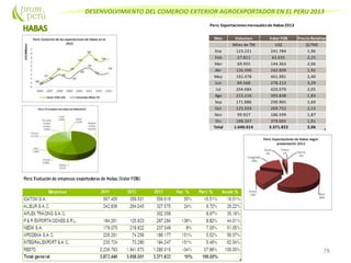 DESENVOLVIMIENTO DEL COMERCIO EXTERIOR AGROEXPORTADOR EN EL PERU 2013
78
Perú: Exportacionesmensualesde Habas2013
Mes Volumen Valor FOB Precio Relativo
Miles de TM US$ ($/TM)
Ene 123.221 241.784 1,96
Feb 27.811 62.635 2,25
Mar 69.955 144.363 2,06
Abr 126.500 242.609 1,92
May 192.478 461.981 2,40
Jun 84.568 278.212 3,29
Jul 204.684 420.079 2,05
Ago 215.216 393.838 1,83
Sep 171.886 290.965 1,69
Oct 125.559 269.752 2,15
Nov 99.927 186.599 1,87
Dic 198.207 379.005 1,91
Total 1.640.014 3.371.822 2,06
 