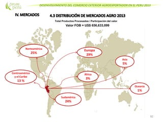 DESENVOLVIMIENTO DEL COMERCIO EXTERIOR AGROEXPORTADOR EN EL PERU 2013
92
Total Productos Procesados / Participación del valor
Europa
29%
Norteamérica
25%
Sudamérica
24%
Centroamérica
y el Caribe
13 %
África
3%
Oceanía
1%
Asia
5%
Valor FOB = US$ 656,633,099
 