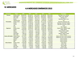 DESENVOLVIMIENTO DEL COMERCIO EXTERIOR AGROEXPORTADOR EN EL PERU 2013
98
Productos Paises 2009 2010 2011 2012 2013 Principales
Frescos Estados Unidos 284.858.354 353.504.431 404.755.304 455.558.080 565.035.506 Espárrago, Uva y Cebollas
Paises Bajos 178.414.118 195.893.104 272.944.373 288.675.661 336.452.583 Paltas, Uvas y Mangos
Reino Unido 55.672.587 64.567.683 88.317.745 109.430.861 149.579.191 Espárago, Uva
España 45.790.531 62.595.661 76.709.179 74.280.763 81.778.238 Espárrago, Paltas y uvas
Federacion Rusia 12.223.944 22.695.257 36.843.495 40.979.839 51.049.976 Uva
Procesados Estados Unidos 123.903.150 139.354.751 173.307.390 167.137.405 151.494.013 Alcachofa, Espárrago, Frijol
España 69.051.516 61.262.638 79.070.083 77.549.023 68.791.683 Espárrago, Alcachofa, Orégano
Francia 33.166.075 41.901.789 61.552.270 56.685.171 55.972.237 Esparrago, Alcachofa y Jojoba
Haiti 29.332.412 34.965.032 45.076.414 50.675.669 48.087.493 Leche
Brasil 21.454.041 39.666.749 29.229.065 40.565.798 34.591.057 Olivo, Orégano
Capsicum Estados Unidos 75.428.089 63.567.845 69.651.232 88.003.264 100.548.051 Pimiento morrón, Páprika, Guajillo
España 64.534.404 61.471.772 65.913.255 92.267.079 69.204.362 Piquillo, Páprika
México 3.591.173 3.093.324 4.313.106 6.559.760 15.415.433 Páprika, Pimiento, Guajillo
Alemania 10.401.711 6.881.900 6.894.306 7.520.212 7.274.690 Pimiento, piquillo
Paises Bajos 2.896.162 2.755.574 3.701.895 3.447.804 5.183.306 Jalapeño, Pimiento, Piquillo
Reino Unido 3.212.580 3.846.049 3.269.581 3.290.530 4.873.116 Morrón, Pimiento
Cacao y Derivados Estados Unidos 20.173.277 9.968.920 18.964.412 13.913.871 31.753.029 Manteca de cacao, cacao en granos
Paises Bajos 9.314.763 15.799.831 14.557.785 16.882.345 26.540.800 Manteca de cacao, Cacao en granos
Alemania 5.185.643 4.277.402 4.272.402 12.723.842 14.005.220 Cacao en granos
Bélgica 2.436.018 6.498.049 14.516.012 13.462.172 13.265.162 Cacao en granos
Italia 3.401.964 7.404.767 9.935.729 8.210.452 11.792.796 Cacao en granos
Otros Granos Estados Unidos 27.625.839 23.542.001 36.923.102 48.229.073 60.044.655 Frijol, Quinua
Canada 1.941.051 2.604.918 3.778.912 4.320.267 8.367.448 Quinua, Frijol
Colombia 2.954.397 5.439.835 12.551.859 10.816.888 7.412.926 Frijol, cereales
Reino Unido 1.783.020 2.172.535 2.208.544 3.252.380 6.193.017 Quinua, Frijol
Australia 150.397 390.679 1.272.249 1.884.982 6.167.446 Quinua, cereales
 