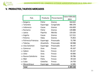DESENVOLVIMIENTO DEL COMERCIO EXTERIOR AGROEXPORTADOR EN EL PERU 2013
99
País Producto Presentación
Valor FOB USD
2013
1 Bulgaria Pallar Granos 564.022
2 Tailandia Esparrago Congelado 490.378
3 Indonesia Cacao Granos 416.820
4 Rumania Pallar Granos 139.888
5 Latvia Paprika Molido 135.626
6 Argelia Cacao Granos 117.211
7 Polonia Haba Granos 75.853
8 Polinesia Francesa Esparrago Procesado 72.790
9 Tokelau Alcachofa Procesado 60.988
10 Islas Solomon Esparrago Procesado 46.147
11 Camerun Uvas Fresco 45.167
12 Gabon Uvas Fresco 45.167
13 Libia Uvas Fresco 42.066
14 Nueva Caledonia Uvas Fresco 39.786
15 Mali Palta Fresco 39.524
16 Cuba Cebollas Fresco 24.750
17 Mozambique Esparrago Procesado 12.985
Total 2.369.168
 