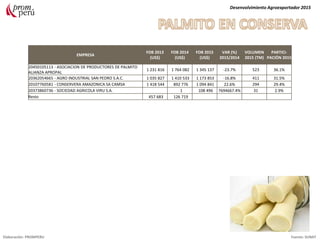EMPRESA
FOB 2013
(US$)
FOB 2014
(US$)
FOB 2015
(US$)
VAR (%)
2015/2014
VOLUMEN
2015 (TM)
PARTICI-
PACIÓN 2015
20450105113 - ASOCIACION DE PRODUCTORES DE PALMITO
ALIANZA APROPAL
1 231 816 1 764 082 1 345 137 -23.7% 523 36.1%
20362054665 - AGRO INDUSTRIAL SAN PEDRO S.A.C. 1 035 827 1 410 533 1 173 853 -16.8% 411 31.5%
20107760581 - CONSERVERA AMAZONICA SA CAMSA 1 418 544 892 776 1 094 841 22.6% 294 29.4%
20373860736 - SOCIEDAD AGRICOLA VIRU S.A. 1 108 496 7694667.4% 31 2.9%
Resto 457 683 126 719
Desenvolvimiento Agroexportador 2015
Elaboración: PROMPERU Fuente: SUNAT
 