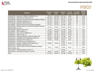 EMPRESA
FOB 2013
(US$)
FOB 2014
(US$)
FOB 2015
(US$)
VAR (%)
2015/2014
VOLUMEN
2015 (TM)
PARTICI-
PACIÓN
2015
20104505784 - BODEGAS Y VIÑEDOS TABERNERO S.A.C. 718 154 1 261 568 1 637 542 29.8% 428 19.9%
20524386241 - DESTILERIA LA CARAVEDO S.R.L 1 449 167 826 188 1 631 721 97.5% 169 19.9%
20503644968 - BODEGA SAN ISIDRO SOCIEDAD ANONIMA CERRADA 572 434 362 319 949 255 162.0% 191 11.6%
20100097746 - SANTIAGO QUEIROLO S.A.C. 427 223 443 747 552 381 24.5% 143 6.7%
20107198106 - BODEGAS VIÑAS DE ORO S.A. 203 760 385 882 477 611 23.8% 53 5.8%
20511908401 - BODEGA SAN NICOLAS SOCIEDAD ANONIMA 117 625 241 345 455 366 88.7% 72 5.5%
20451583060 - BODEGAS DON LUIS SOCIEDAD ANONIMA CERRADA -
BODEGAS DON LUIS S.A.C.
159 755 46 961 450 679 859.7% 81 5.5%
20552428286 - MACCHU PISCO S.A.C. 65 348 254 576 371 381 45.9% 47 4.5%
20216789611 - VIÑA TACAMA S.A. 270 050 435 901 278 554 -36.1% 35 3.4%
20494956331 - FOOL`S GOLD TERROIR S.R.L. 181 908 82 788 234 894 183.7% 28 2.9%
20100048371 - VIÑA OCUCAJE S A 186 891 255 118 180 267 -29.3% 40 2.2%
20104443819 - AGRICOLA VIÑA VIEJA VIÑA STA ISABEL SAC. 63 562 145 422 157 589 8.4% 43 1.9%
20512631461 - COMPAÑIA DESTILADORA DEL PERU S.R.L. 108 096 200 640 154 344 -23.1% 20 1.9%
20104845704 - BODEGAS VISTA ALEGRE S.A.C. 75 564 79 566 86 574 8.8% 18 1.1%
20452400023 - VITIVINICOLA DE LA MANCHA S.A.C. 78 927 23 1.0%
20478059451 - BODEGA Y VIÑEDOS SANTA MARIA S.A.C. 59 000 47 439 67 476 42.2% 12 0.8%
20545672783 - ROMINA FOODS PERU E.I.R.L. 61 344 10 0.7%
20521279126 - GRUPO CORCEL SOCIEDAD ANONIMA CERRADA -
GRUPO CORCEL S.A.C.
9 516 35 308 51 584 46.1% 8 0.6%
20115729528 - ANTONIO BIONDI E HIJOS S.A.C. 49 706 2 0.6%
20449164793 - DESTILERIA LA HUACA S.C.R.LTDA. 34 602 39 780 39 031 -1.9% 5 0.5%
Resto 812 310 429 834 250 508 1539.4% 39 3.0%
Desenvolvimiento Agroexportador 2015
Elaboración: PROMPERU Fuente: SUNAT
 