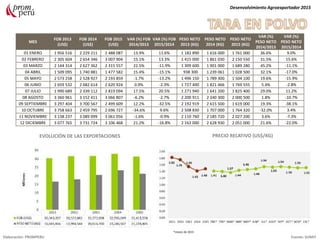 MES
FOB 2013
(US$)
FOB 2014
(US$)
FOB 2015
(US$)
VAR (%) FOB
2014/2013
VAR (%) FOB
2015/2014
PESO NETO
2013 (KG)
PESO NETO
2014 (KG)
PESO NETO
2015 (KG)
VAR (%)
PESO NETO
2014/2013
VAR (%)
PESO NETO
2015/2014
01 ENERO 1 956 516 2 229 211 2 488 087 13.9% 11.6% 1 182 890 1 616 000 1 761 000 36.6% 9.0%
02 FEBRERO 2 305 604 2 654 346 3 007 904 15.1% 13.3% 1 415 000 1 861 030 2 150 550 31.5% 15.6%
03 MARZO 2 144 314 2 627 362 2 315 557 22.5% -11.9% 1 309 600 1 901 000 1 689 280 45.2% -11.1%
04 ABRIL 1 509 095 1 740 881 1 477 582 15.4% -15.1% 938 300 1 239 061 1 028 500 32.1% -17.0%
05 MAYO 2 573 258 2 528 927 2 193 859 -1.7% -13.2% 1 496 150 1 789 300 1 504 100 19.6% -15.9%
06 JUNIO 2 659 532 2 682 614 2 620 924 0.9% -2.3% 1 727 400 1 821 466 1 769 555 5.4% -2.8%
07 JULIO 1 990 689 2 339 112 2 819 094 17.5% 20.5% 1 271 940 1 641 200 1 825 400 29.0% 11.2%
08 AGOSTO 3 360 961 3 152 411 3 066 807 -6.2% -2.7% 2 200 911 2 240 300 2 000 500 1.8% -10.7%
09 SEPTIEMBRE 3 297 404 3 700 567 2 499 609 12.2% -32.5% 2 192 919 2 615 500 1 619 000 19.3% -38.1%
10 OCTUBRE 3 758 663 2 459 795 2 696 727 -34.6% 9.6% 2 508 830 1 707 000 1 764 320 -32.0% 3.4%
11 NOVIEMBRE 3 138 237 3 089 099 3 061 056 -1.6% -0.9% 2 110 760 2 185 720 2 027 200 3.6% -7.3%
12 DICIEMBRE 3 077 765 3 731 724 3 106 468 21.2% -16.8% 2 162 000 2 628 930 2 051 000 21.6% -22.0%
Desenvolvimiento Agroexportador 2015
Elaboración: PROMPERU Fuente: SUNAT
EVOLUCIÓN DE LAS EXPORTACIONES PRECIO RELATIVO (US$/KG)
*meses de 2015
 