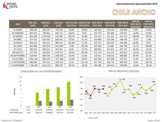 MES
FOB 2013
(US$)
FOB 2014
(US$)
FOB 2015
(US$)
VAR (%) FOB
2014/2013
VAR (%) FOB
2015/2014
PESO NETO
2013 (KG)
PESO NETO
2014 (KG)
PESO NETO
2015 (KG)
VAR (%)
PESO NETO
2014/2013
VAR (%)
PESO NETO
2015/2014
01 ENERO 408 429 546 332 329 128 33.8% -39.8% 142 035 143 162 124 858 0.8% -12.8%
02 FEBRERO 605 975 768 363 830 124 26.8% 8.0% 155 733 181 904 218 012 16.8% 19.8%
03 MARZO 556 334 1 133 455 535 381 103.7% -52.8% 155 132 311 532 122 572 100.8% -60.7%
04 ABRIL 477 317 632 420 829 201 32.5% 31.1% 143 856 153 185 149 234 6.5% -2.6%
05 MAYO 396 514 796 921 890 133 101.0% 11.7% 132 737 220 310 238 288 66.0% 8.2%
06 JUNIO 463 400 436 023 1 012 843 -5.9% 132.3% 107 269 91 048 264 798 -15.1% 190.8%
07 JULIO 786 073 850 512 563 561 8.2% -33.7% 189 863 247 615 197 115 30.4% -20.4%
08 AGOSTO 577 735 410 087 1 070 427 -29.0% 161.0% 122 279 101 915 329 013 -16.7% 222.8%
09 SEPTIEMBRE 516 816 804 144 1 294 303 55.6% 61.0% 120 011 228 510 308 683 90.4% 35.1%
10 OCTUBRE 1 054 164 944 478 1 317 066 -10.4% 39.4% 266 306 307 008 370 411 15.3% 20.7%
11 NOVIEMBRE 648 590 707 555 1 635 417 9.1% 131.1% 155 793 168 733 404 394 8.3% 139.7%
12 DICIEMBRE 1 758 169 1 061 614 889 172 -39.6% -16.2% 393 589 264 323 189 985 -32.8% -28.1%
Desenvolvimiento Agroexportador 2015
Elaboración: PROMPERU Fuente: SUNAT
EVOLUCIÓN DE LAS EXPORTACIONES PRECIO RELATIVO (US$/KG)
*meses de 2015
 