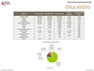 MERCADO FOB 2013 (US$) FOB 2014 (US$) FOB 2015 (US$)
VAR (%)
2015/2014
PARTICI-PACIÓN
2015
Estados Unidos 6 849 489 7 416 698 8 540 823 15.2% 76.3%
México 710 339 300 575 1 409 283 368.9% 12.6%
España 251 814 873 859 912 389 4.4% 8.1%
Guatemala 208 727 397 671 168 637 -57.6% 1.5%
Países Bajos (Holanda) 20 046 2 260 76 869 3301.4% 0.7%
Alemania 10 57 263 50 242 -12.3% 0.4%
Chile 7 232 24 009 232.0% 0.2%
Italia 174 336 15 201 3 900 -74.3% 0.0%
Emiratos Árabes Unidos 3 279 0.0%
Reino Unido 27 502 3 873 2 412 -37.7% 0.0%
Ecuador 4 331 13 610 2 025 -85.1% 0.0%
Federación Rusa 1 955 0.0%
Colombia 17 644 702 8.9% 0.0%
República Checa 230 0.0%
Resto 2 906 3 016
Desenvolvimiento Agroexportador 2015
Elaboración: PROMPERU Fuente: SUNAT
PRINCIPALES MERCADOS
FOB USD 2015
 