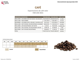 Exportaciones de café valor
FOB USD 2015
Desenvolvimiento Agroexportador 2015
Disponibilidad
ENE FEB MAR ABR MAY JUN JUL AGO SEP OCT NOV DIC
Cosecha
ESTACIONALIDAD
SUBPARTIDA-DESCRIPCION FOB (US$) 2014 FOB (US$) 2015 VAR% 15/14
0901119000 - LOS DEMÁS CAFÉ SIN TOSTAR Y SIN DESCAFÉI 746,599,482.07 584,649,426.67 -21.69%
0901111000 - PARA SIEMBRA 1,145,758.97 3,104,188.71 170.93%
0901900000 - LOS DEMÁS CAFÉS; CÁSCARA Y CASCARILLA DE 145,726.24 2,397,040.49 1544.89%
0901211000 - CAFÉ TOSTADO, SIN DESCAFÉINAR, EN GRANO 685,676.95 1,734,910.34 153.02%
0901120000 - CAFÉ DESCAFÉINADO, SIN TOSTAR 1,163.66 728,258.68 62483.46%
0901212000 - CAFÉ TOSTADO, SIN DESCAFÉINAR, MOLIDO 50,861.60 50,308.86 -1.09%
0901220000 - CAFÉ TOSTADO DESCAFÉINADO 746,668.12 11,246.35 -98.49%
TOTAL 749,375,337.61 592,675,380.10 -20.91%
Elaboración: PROMPERU Fuente: SUNAT
 