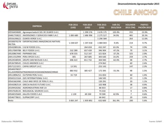 EMPRESA
FOB 2013
(US$)
FOB 2014
(US$)
FOB 2015
(US$)
VAR (%)
2015/2014
VOLUMEN
2015 (TM)
PARTICI-
PACIÓN 2015
20556450600 - AgroexportadorA SOL DE OLMOS S.A.C. 1 299 576 2 676 175 105.9% 555 23.9%
20481759022 - INVERSIONES Y SERVICIOS FABRI S.A.C. 1 083 680 1 686 996 2 275 527 34.9% 481 20.3%
20556196622 - OLMOS VERDE S.A.C. 1 296 584 263 11.6%
20330070278 - EXPORTACIONES AMAZONICAS NATIVAS
SRLTDA.
1 238 637 1 197 018 1 084 043 -9.4% 214 9.7%
20542089106 - S & M FOODS S.R.L. 264 659 432 247 63.3% 74 3.9%
20517069788 - BELY FOODS S.A.C. 532 289 657 439 346 904 -47.2% 70 3.1%
20520867440 - PAPRIMEX SAC 678 555 512 147 321 824 -37.2% 325 2.9%
20411552994 - PERU SPICES S.A.C. 305 267 685 305 630 14.2% 259 2.7%
20524548594 - GRUPO SAN NICOLAS S.A.C. 696 422 811 732 304 940 -62.4% 48 2.7%
20536798545 - CHILES ANDINOS S.A.C 274 062 60 2.4%
20571221021 - CAPAS GROUP S.A.C. 13 591 255 143 147 2.3%
20549379037 -
VILLAHERMOSATRADINGSOCIEDADANONIMACERRAD
883 932 385 427 172 395 -55.3% 48 1.5%
20512896252 - OUTSPAN PERU S.A.C. 55 719 151 833 40 1.4%
20565523164 - QVS INTERNATIONAL S.A.C. 146 545 23 1.3%
20541662490 - CHILE AND SPICE OF PERU E.I.R.L. 120 291 20 1.1%
20542082519 - GRECIA NUEVO FUTURO S.A.C. 102 908 38 0.9%
20104420282 - AGROINDUSTRIAS AIB S.A 86 653 17 0.8%
20557628135 - BIOLOGICAL SOURCES S.A.C. 73 310 9 0.7%
20544535669 - KALLPA FOODS S.A.C. 1 139 49 330 70 500 42.9% 7 0.6%
20546778631 - SUPRACORP S.A.C. 66 642 20 0.6%
Resto 3 065 247 1 959 892 632 600 361.9% 200 5.6%
Desenvolvimiento Agroexportador 2015
Elaboración: PROMPERU Fuente: SUNAT
 