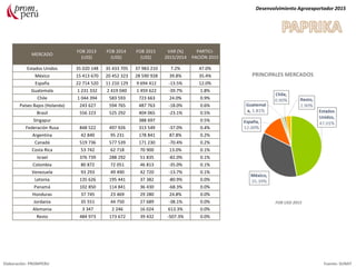 MERCADO
FOB 2013
(US$)
FOB 2014
(US$)
FOB 2015
(US$)
VAR (%)
2015/2014
PARTICI-
PACIÓN 2015
Estados Unidos 35 020 148 35 433 705 37 983 210 7.2% 47.0%
México 15 413 670 20 452 323 28 590 928 39.8% 35.4%
España 22 714 520 11 210 129 9 694 412 -13.5% 12.0%
Guatemala 1 231 332 2 419 040 1 459 622 -39.7% 1.8%
Chile 1 044 394 583 593 723 663 24.0% 0.9%
Países Bajos (Holanda) 243 627 594 765 487 763 -18.0% 0.6%
Brasil 556 223 525 292 404 065 -23.1% 0.5%
Singapur 388 697 0.5%
Federación Rusa 848 522 497 926 313 549 -37.0% 0.4%
Argentina 42 840 95 231 178 841 87.8% 0.2%
Canadá 519 736 577 539 171 230 -70.4% 0.2%
Costa Rica 53 742 62 718 70 900 13.0% 0.1%
Israel 376 739 288 292 51 835 -82.0% 0.1%
Colombia 80 872 72 051 46 813 -35.0% 0.1%
Venezuela 93 293 49 490 42 720 -13.7% 0.1%
Letonia 135 626 195 441 37 382 -80.9% 0.0%
Panamá 102 850 114 841 36 430 -68.3% 0.0%
Honduras 37 745 23 469 29 280 24.8% 0.0%
Jordania 35 551 44 750 27 689 -38.1% 0.0%
Alemania 3 347 2 246 16 024 613.3% 0.0%
Resto 484 973 173 672 39 432 -507.3% 0.0%
Desenvolvimiento Agroexportador 2015
Elaboración: PROMPERU Fuente: SUNAT
PRINCIPALES MERCADOS
FOB USD 2015
 