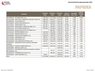 EMPRESA
FOB 2013
(US$)
FOB 2014
(US$)
FOB 2015
(US$)
VAR (%)
2015/2014
VOLUMEN
2015 (TM)
PARTICI-
PACIÓN
2015
20512896252 - OUTSPAN PERU S.A.C. 9 361 260 12 477 404 16 124 995 29.2% 5 480 20.0%
20132515680 - INDUSTRIAL COMERCIAL HOLGUIN E HIJOS S.A. 4 088 589 3 834 627 6 975 295 81.9% 2 306 8.6%
20542089106 - S & M FOODS S.R.L. 3 008 355 5 559 935 6 265 212 12.7% 1 995 7.8%
20524548594 - GRUPO SAN NICOLAS S.A.C. 2 550 932 3 208 381 3 841 400 19.7% 1 178 4.8%
20571221021 - CAPAS GROUP S.A.C. 621 181 703 139 3 219 120 357.8% 1 144 4.0%
20481759022 - INVERSIONES Y SERVICIOS FABRI S.A.C. 2 002 427 1 458 067 3 166 914 117.2% 1 068 3.9%
20505532725 - VALLE VERDE EXPORT S.A.C. 1 025 382 2 155 685 3 128 914 45.1% 988 3.9%
20556450600 - AgroexportadorA SOL DE OLMOS S.A.C. 884 693 2 984 578 237.4% 922 3.7%
20522951146 - PEPPERS AMERICA S.A.C. 2 636 369 2 633 046 2 741 002 4.1% 849 3.4%
20117753221 - MONHA SERVICE S.A.C. 2 076 479 1 389 930 2 430 653 74.9% 1 080 3.0%
20482800999 - AGRICOLA RIO GRANDE S.A.C. 1 008 218 1 108 707 2 231 479 101.3% 783 2.8%
20571343640 - AGROINDPEX S.A.C. 708 513 1 451 920 2 217 651 52.7% 725 2.7%
20411552994 - PERU SPICES S.A.C. 3 729 523 2 515 789 2 048 588 -18.6% 770 2.5%
20541662490 - CHILE AND SPICE OF PERU E.I.R.L. 934 075 1 035 835 1 835 302 77.2% 522 2.3%
20520816021 - PERAGROW FOODS SOCIEDAD ANONIMA
CERRADA
2 944 056 3 001 924 1 768 901 -41.1% 1 099 2.2%
20411808972 - AGRICOLA PAMPA BAJA S.A.C. 4 696 899 3 962 958 1 549 410 -60.9% 598 1.9%
20566528844 - AGRICOLA SAMI S.A.C. 1 500 546 529 1.9%
20545103142 - MECAINNOVA SOCIEDAD ANONIMA CERRADA -
MECAINNOVA S.A.C.
446 631 1 397 358 212.9% 658 1.7%
20555282339 - CONSORCIO DEL VALLE S.A.C 948 186 1 385 223 46.1% 385 1.7%
20536798545 - CHILES ANDINOS S.A.C 28 832 1 358 687 403 1.7%
Resto 37 618 660 24 639 657 12 623 257 2493.5% 4 451 15.6%
Desenvolvimiento Agroexportador 2015
Elaboración: PROMPERU Fuente: SUNAT
 