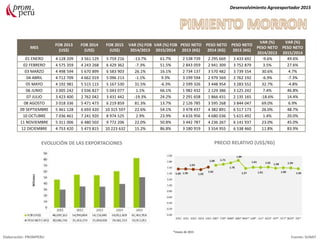 MES
FOB 2013
(US$)
FOB 2014
(US$)
FOB 2015
(US$)
VAR (%) FOB
2014/2013
VAR (%) FOB
2015/2014
PESO NETO
2013 (KG)
PESO NETO
2014 (KG)
PESO NETO
2015 (KG)
VAR (%)
PESO NETO
2014/2013
VAR (%)
PESO NETO
2015/2014
01 ENERO 4 128 209 3 561 129 5 759 216 -13.7% 61.7% 2 538 739 2 295 669 3 433 692 -9.6% 49.6%
02 FEBRERO 4 575 359 4 243 268 6 429 362 -7.3% 51.5% 2 843 059 2 941 309 3 752 879 3.5% 27.6%
03 MARZO 4 498 594 5 670 899 6 583 903 26.1% 16.1% 2 734 137 3 570 482 3 739 554 30.6% 4.7%
04 ABRIL 4 712 709 4 662 019 5 096 213 -1.1% 9.3% 3 199 594 2 979 569 2 762 192 -6.9% -7.3%
05 MAYO 4 192 981 5 515 115 5 167 530 31.5% -6.3% 2 599 326 3 448 954 3 283 552 32.7% -4.8%
06 JUNIO 3 005 242 3 036 827 5 043 077 1.1% 66.1% 1 982 432 2 129 386 3 125 242 7.4% 46.8%
07 JULIO 3 423 400 2 762 042 3 431 442 -19.3% 24.2% 2 291 658 1 866 431 2 135 165 -18.6% 14.4%
08 AGOSTO 3 018 336 5 471 473 6 219 859 81.3% 13.7% 2 126 785 3 595 268 3 844 047 69.0% 6.9%
09 SEPTIEMBRE 5 461 128 6 693 420 10 315 597 22.6% 54.1% 3 478 437 4 382 891 6 517 173 26.0% 48.7%
10 OCTUBRE 7 036 461 7 241 920 8 974 525 2.9% 23.9% 4 616 956 4 680 036 5 615 492 1.4% 20.0%
11 NOVIEMBRE 5 311 006 6 480 502 9 772 206 22.0% 50.8% 3 442 787 4 236 267 6 141 937 23.0% 45.0%
12 DICIEMBRE 4 753 420 5 473 815 10 223 632 15.2% 86.8% 3 180 919 3 554 955 6 538 460 11.8% 83.9%
Desenvolvimiento Agroexportador 2015
Elaboración: PROMPERU Fuente: SUNAT
EVOLUCIÓN DE LAS EXPORTACIONES PRECIO RELATIVO (US$/KG)
*meses de 2015
 