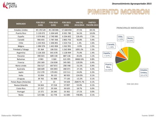 MERCADO
FOB 2013
(US$)
FOB 2014
(US$)
FOB 2015
(US$)
VAR (%)
2015/2014
PARTICI-
PACIÓN 2015
Estados Unidos 39 178 520 45 238 806 57 668 858 27.5% 69.5%
Puerto Rico 5 139 072 5 304 649 8 301 780 56.5% 10.0%
España 3 374 842 2 740 985 6 204 602 126.4% 7.5%
Canadá 966 655 1 787 366 2 802 756 56.8% 3.4%
Chile 1 243 953 1 306 891 1 323 716 1.3% 1.6%
Bélgica 1 084 976 1 401 894 1 262 991 -9.9% 1.5%
Trinidad y Tobago 95 364 106 016 1 262 894 1091.2% 1.5%
Argentina 1 136 203 641 678 1 128 494 75.9% 1.4%
Panamá 390 023 609 130 887 136 45.6% 1.1%
Bahamas 4 983 3 360 631 095 18682.6% 0.8%
Francia 293 369 156 838 345 065 120.0% 0.4%
Reino Unido 356 527 607 872 290 748 -52.2% 0.4%
Australia 348 609 445 893 280 071 -37.2% 0.3%
Japón 212 270 179 491 222 511 24.0% 0.3%
Italia 32 834 36 132 80 920 124.0% 0.1%
Uruguay 39 765 91 008 77 130 -15.2% 0.1%
Países Bajos (Holanda) 4 22 59 028 268575.7% 0.1%
Nueva Zelandia 54 663 37 218 57 097 53.4% 0.1%
Costa Rica 27 257 29 164 34 620 18.7% 0.0%
Portugal 13 371 26 240 33 362 27.1% 0.0%
Resto 123 586 61 778 61 690 738.8% 0.1%
Desenvolvimiento Agroexportador 2015
Elaboración: PROMPERU Fuente: SUNAT
PRINCIPALES MERCADOS
FOB USD 2015
 