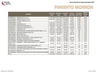 EMPRESA
FOB 2013
(US$)
FOB 2014
(US$)
FOB 2015
(US$)
VAR (%)
2015/2014
VOLUMEN
2015 (TM)
PARTICI-
PACIÓN
2015
20504004415 - GANDULES INC. S.A.C. 24 976 904 30 871 285 38 761 336 25.6% 23 397 46.7%
20170040938 - DANPER TRUJILLO S.A.C. 8 060 041 5 461 931 9 556 082 75.0% 6 328 11.5%
20530184596 - ECOSAC AGRICOLA S.A.C. 4 127 278 7 774 051 88.4% 5 290 9.4%
20480319860 - V F SAC 3 731 147 5 325 337 7 043 651 32.3% 5 018 8.5%
20397680038 - GREEN PERU S.A 2 400 201 1 111 287 5 583 276 402.4% 2 001 6.7%
20104420282 - AGROINDUSTRIAS AIB S.A 2 604 652 5 322 148 4 119 411 -22.6% 3 161 5.0%
20504065121 - VINCULOS AGRICOLAS E.I.R.L. 35 493 39 046 3 828 034 9703.9% 2 608 4.6%
20340584237 - CAMPOSOL S.A. 1 928 213 3 064 398 2 193 585 -28.4% 1 353 2.6%
20186370571 - IMPORTADORA Y EXPORTADORA DOÑA ISABEL E. I.R.L 1 250 032 1 167 090 1 193 593 2.3% 366 1.4%
20373860736 - SOCIEDAD AGRICOLA VIRU S.A. 1 326 764 1 466 400 1 169 872 -20.2% 516 1.4%
20291939083 - INKA CROPS S.A. 21 031 39 387 515 620 1209.1% 88 0.6%
20479735892 - ALPES CHICLAYO SAC 374 995 307 0.5%
20503484316 - INSPECTION & QUALITY TOTAL SERVICES S.A.C. 26 147 83 725 204 666 144.4% 101 0.2%
20503640032 - BELMONT FOODS PERU S.A.C. 33 963 23 259 128 884 454.1% 30 0.2%
20119194998 - BAUMANN CROSBY SOCIEDAD ANONIMA 102 643 98 702 112 908 14.4% 110 0.1%
20523273265 - MIRANDA - LANGA AGRO EXPORT S.A.C - MIRANDA -
LANGA S.A.C
64 938 80 759 95 203 17.9% 41 0.1%
20491359804 - CONSERVAS VEGETALES CERRO VERDE S.A.C. 70 754 40 0.1%
20132365424 - AGROINDUSTRIAS JOSYMAR S.A.C. 207 091 48 488 58 205 20.0% 43 0.1%
20172955518 - RECURSOS INTEGRADOS SOCIEDAD ANONIMA CERRADA -
RECURSOS INTEGRADOS S.A.C.
98 100 83 085 48 464 -41.7% 36 0.1%
20378466866 - PRODUCTOS ALIMENTICIOS CARTER SOCIEDAD ANONIMA 44 982 42 693 41 463 -2.9% 9 0.0%
Resto 7 204 503 2 356 130 142 513 2786.2% 45 0.2%
Desenvolvimiento Agroexportador 2015
Elaboración: PROMPERU Fuente: SUNAT
 