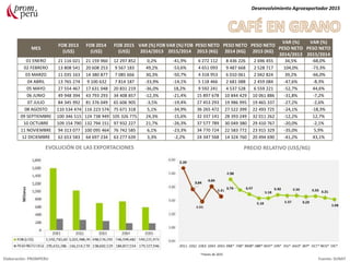 EVOLUCIÓN DE LAS EXPORTACIONES PRECIO RELATIVO (US$/KG)
MES
FOB 2013
(US$)
FOB 2014
(US$)
FOB 2015
(US$)
VAR (%) FOB
2014/2013
VAR (%) FOB
2015/2014
PESO NETO
2013 (KG)
PESO NETO
2014 (KG)
PESO NETO
2015 (KG)
VAR (%)
PESO NETO
2014/2013
VAR (%)
PESO NETO
2015/2014
01 ENERO 21 116 021 21 159 960 12 297 852 0,2% -41,9% 6 272 112 8 436 226 2 696 455 34,5% -68,0%
02 FEBRERO 13 808 541 20 608 253 9 567 183 49,2% -53,6% 4 651 093 9 487 668 2 528 717 104,0% -73,3%
03 MARZO 11 035 163 14 380 877 7 085 666 30,3% -50,7% 4 318 953 6 010 061 2 042 824 39,2% -66,0%
04 ABRIL 13 765 274 9 100 632 7 814 187 -33,9% -14,1% 5 118 466 2 681 088 2 459 084 -47,6% -8,3%
05 MAYO 27 554 467 17 631 048 20 831 219 -36,0% 18,2% 9 592 241 4 537 528 6 559 221 -52,7% 44,6%
06 JUNIO 49 948 394 43 793 293 34 408 857 -12,3% -21,4% 15 897 678 10 844 429 10 061 886 -31,8% -7,2%
07 JULIO 84 345 992 81 376 049 65 606 905 -3,5% -19,4% 27 453 293 19 986 995 19 465 337 -27,2% -2,6%
08 AGOSTO 110 534 474 116 223 574 75 671 318 5,1% -34,9% 36 265 472 27 522 399 22 493 725 -24,1% -18,3%
09 SEPTIEMBRE 100 346 515 124 738 949 105 326 775 24,3% -15,6% 32 337 141 28 393 249 32 011 262 -12,2% 12,7%
10 OCTUBRE 109 154 790 132 794 151 97 932 227 21,7% -26,3% 37 577 789 30 049 380 29 410 767 -20,0% -2,1%
11 NOVIEMBRE 94 313 077 100 095 464 76 742 585 6,1% -23,3% 34 770 724 22 583 772 23 915 329 -35,0% 5,9%
12 DICIEMBRE 62 653 583 64 697 234 63 277 639 3,3% -2,2% 24 347 568 14 324 760 20 494 690 -41,2% 43,1%
Desenvolvimiento Agroexportador 2015
Elaboración: PROMPERU Fuente: SUNAT
*meses de 2015
 