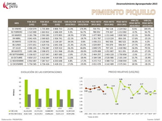 MES
FOB 2013
(US$)
FOB 2014
(US$)
FOB 2015
(US$)
VAR (%) FOB
2014/2013
VAR (%) FOB
2015/2014
PESO NETO
2013 (KG)
PESO NETO
2014 (KG)
PESO NETO
2015 (KG)
VAR (%)
PESO NETO
2014/2013
VAR (%)
PESO NETO
2015/2014
01 ENERO 1 434 079 1 735 894 4 806 753 21.0% 176.9% 720 751 782 118 2 224 562 8.5% 184.4%
02 FEBRERO 1 522 000 1 663 812 2 606 439 9.3% 56.7% 780 032 774 267 1 213 002 -0.7% 56.7%
03 MARZO 3 181 796 2 593 283 3 573 893 -18.5% 37.8% 1 477 983 1 151 640 1 830 583 -22.1% 59.0%
04 ABRIL 3 041 435 2 369 825 1 926 741 -22.1% -18.7% 1 351 787 1 113 224 856 156 -17.6% -23.1%
05 MAYO 3 239 351 2 120 465 2 134 187 -34.5% 0.6% 1 436 211 942 926 982 522 -34.3% 4.2%
06 JUNIO 2 071 651 1 629 716 2 041 258 -21.3% 25.3% 1 029 897 745 079 946 457 -27.7% 27.0%
07 JULIO 4 006 245 1 756 087 2 929 410 -56.2% 66.8% 1 848 570 797 143 1 430 982 -56.9% 79.5%
08 AGOSTO 3 491 186 2 598 472 1 911 948 -25.6% -26.4% 1 678 408 1 251 807 911 291 -25.4% -27.2%
09 SEPTIEMBRE 5 336 027 5 227 047 3 807 690 -2.0% -27.2% 2 464 297 2 403 220 1 750 858 -2.5% -27.1%
10 OCTUBRE 4 854 157 5 416 044 4 419 596 11.6% -18.4% 2 184 538 2 526 986 2 101 144 15.7% -16.9%
11 NOVIEMBRE 6 954 487 7 287 917 6 033 648 4.8% -17.2% 3 272 713 3 380 714 2 938 959 3.3% -13.1%
12 DICIEMBRE 5 756 585 6 736 636 5 428 252 17.0% -19.4% 2 651 478 3 142 489 2 575 041 18.5% -18.1%
Desenvolvimiento Agroexportador 2015
Elaboración: PROMPERU Fuente: SUNAT
EVOLUCIÓN DE LAS EXPORTACIONES PRECIO RELATIVO (US$/KG)
*meses de 2015
 