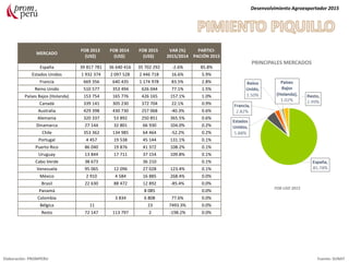 MERCADO
FOB 2013
(US$)
FOB 2014
(US$)
FOB 2015
(US$)
VAR (%)
2015/2014
PARTICI-
PACIÓN 2015
España 39 817 781 36 640 416 35 702 292 -2.6% 85.8%
Estados Unidos 1 932 374 2 097 528 2 446 718 16.6% 5.9%
Francia 669 356 640 435 1 174 978 83.5% 2.8%
Reino Unido 510 577 353 494 626 044 77.1% 1.5%
Países Bajos (Holanda) 153 754 165 776 426 165 157.1% 1.0%
Canadá 339 141 305 230 372 704 22.1% 0.9%
Australia 429 398 430 730 257 068 -40.3% 0.6%
Alemania 320 337 53 892 250 851 365.5% 0.6%
Dinamarca 27 144 32 801 66 930 104.0% 0.2%
Chile 353 362 134 985 64 464 -52.2% 0.2%
Portugal 4 457 19 538 45 144 131.1% 0.1%
Puerto Rico 86 040 19 876 41 372 108.2% 0.1%
Uruguay 13 844 17 711 37 154 109.8% 0.1%
Cabo Verde 38 673 36 210 0.1%
Venezuela 95 065 12 096 27 028 123.4% 0.1%
México 2 910 4 584 16 885 268.4% 0.0%
Brasil 22 630 88 472 12 892 -85.4% 0.0%
Panamá 8 085 0.0%
Colombia 3 834 6 808 77.6% 0.0%
Bélgica 11 23 7493.3% 0.0%
Resto 72 147 113 797 2 -198.2% 0.0%
Desenvolvimiento Agroexportador 2015
Elaboración: PROMPERU Fuente: SUNAT
PRINCIPALES MERCADOS
FOB USD 2015
 