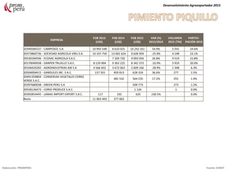 EMPRESA
FOB 2013
(US$)
FOB 2014
(US$)
FOB 2015
(US$)
VAR (%)
2015/2014
VOLUMEN
2015 (TM)
PARTICI-
PACIÓN 2015
20340584237 - CAMPOSOL S.A. 10 943 548 6 610 025 10 242 161 54.9% 5 031 24.6%
20373860736 - SOCIEDAD AGRICOLA VIRU S.A. 10 107 750 13 001 624 9 628 959 -25.9% 4 148 23.1%
20530184596 - ECOSAC AGRICOLA S.A.C. 7 169 720 9 093 056 26.8% 4 519 21.8%
20170040938 - DANPER TRUJILLO S.A.C. 8 129 904 9 363 225 8 342 373 -10.9% 3 910 20.0%
20104420282 - AGROINDUSTRIAS AIB S.A 4 566 832 3 672 063 2 609 166 -28.9% 1 348 6.3%
20504004415 - GANDULES INC. S.A.C. 137 355 459 813 628 324 36.6% 277 1.5%
20491359804 - CONSERVAS VEGETALES CERRO
VERDE S.A.C.
481 532 564 235 17.2% 255 1.4%
20397680038 - GREEN PERU S.A 509 773 273 1.2%
20558136473 - CORIO PRODUCE S.A.C. 1 134 1 0.0%
20392854445 - LAMAS IMPORT EXPORT S.A.C. 117 192 635 230.5% 0.0%
Resto 11 003 493 377 002
Desenvolvimiento Agroexportador 2015
Elaboración: PROMPERU Fuente: SUNAT
 