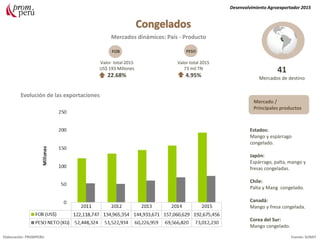 Agronegocios
Estados:
Mango y espàrrago
congelado.
Japón:
Espárrago, palta, mango y
fresas congeladas.
Chile:
Palta y Mang congelado.
Canadá:
Mango y fresa congelada.
Corea del Sur:
Mango congelado.
Desenvolvimiento Agroexportador 2015
Elaboración: PROMPERU Fuente: SUNAT
Mercados dinámicos: País - Producto
41
Mercados de destino
Valor total 2015
73 mil TN
4.95%
Valor total 2015
US$ 193 Millones
22.68%
FOB PESO
Mercado /
Principales productos
Evolución de las exportaciones
 