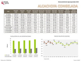 MES
FOB 2013
(US$)
FOB 2014
(US$)
FOB 2015
(US$)
VAR (%) FOB
2014/2013
VAR (%) FOB
2015/2014
PESO NETO
2013 (KG)
PESO NETO
2014 (KG)
PESO NETO
2015 (KG)
VAR (%)
PESO NETO
2014/2013
VAR (%)
PESO NETO
2015/2014
01 ENERO 1 036 575 867 072 1 098 688 -16.4% 26.7% 423 353 452 689 353 167 6.9% -22.0%
02 FEBRERO 602 627 905 039 933 549 50.2% 3.2% 313 400 330 432 340 399 5.4% 3.0%
03 MARZO 1 104 590 953 378 1 140 262 -13.7% 19.6% 413 475 273 569 399 598 -33.8% 46.1%
04 ABRIL 806 035 1 096 043 1 176 315 36.0% 7.3% 283 845 384 641 445 318 35.5% 15.8%
05 MAYO 931 864 1 076 093 1 267 185 15.5% 17.8% 287 698 395 812 499 568 37.6% 26.2%
06 JUNIO 536 588 1 105 440 658 589 106.0% -40.4% 190 527 312 485 305 565 64.0% -2.2%
07 JULIO 782 353 1 251 280 931 493 59.9% -25.6% 213 675 351 329 384 986 64.4% 9.6%
08 AGOSTO 1 146 883 872 460 549 755 -23.9% -37.0% 328 438 356 244 250 403 8.5% -29.7%
09 SEPTIEMBRE 1 732 239 762 004 1 578 791 -56.0% 107.2% 503 665 271 287 600 117 -46.1% 121.2%
10 OCTUBRE 2 020 823 1 730 952 1 819 974 -14.3% 5.1% 593 735 547 747 634 591 -7.7% 15.9%
11 NOVIEMBRE 1 475 991 1 607 310 1 756 319 8.9% 9.3% 551 226 484 157 625 127 -12.2% 29.1%
12 DICIEMBRE 1 778 359 1 698 470 2 018 212 -4.5% 18.8% 553 009 600 231 719 754 8.5% 19.9%
Desenvolvimiento Agroexportador 2015
Elaboración: PROMPERU Fuente: SUNAT
EVOLUCIÓN DE LAS EXPORTACIONES PRECIO RELATIVO (US$/KG)
*meses de 2015
 