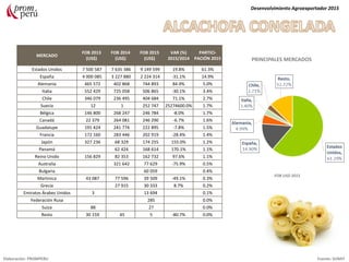 MERCADO
FOB 2013
(US$)
FOB 2014
(US$)
FOB 2015
(US$)
VAR (%)
2015/2014
PARTICI-
PACIÓN 2015
Estados Unidos 7 500 587 7 635 386 9 149 599 19.8% 61.3%
España 4 000 085 3 227 880 2 224 314 -31.1% 14.9%
Alemania 465 572 402 868 744 893 84.9% 5.0%
Italia 552 429 725 058 506 865 -30.1% 3.4%
Chile 346 079 236 495 404 684 71.1% 2.7%
Suecia 12 1 252 747 25274600.0% 1.7%
Bélgica 146 800 268 247 246 784 -8.0% 1.7%
Canadá 22 379 264 081 246 290 -6.7% 1.6%
Guadalupe 191 424 241 774 222 895 -7.8% 1.5%
Francia 172 160 283 446 202 919 -28.4% 1.4%
Japón 327 236 68 329 174 255 155.0% 1.2%
Panamá 62 424 168 614 170.1% 1.1%
Reino Unido 156 829 82 353 162 732 97.6% 1.1%
Australia 321 642 77 629 -75.9% 0.5%
Bulgaria 60 059 0.4%
Martinica 43 087 77 596 39 509 -49.1% 0.3%
Grecia 27 915 30 333 8.7% 0.2%
Emiratos Árabes Unidos 3 13 694 0.1%
Federación Rusa 285 0.0%
Suiza 88 27 0.0%
Resto 30 159 45 5 -80.7% 0.0%
Desenvolvimiento Agroexportador 2015
Elaboración: PROMPERU Fuente: SUNAT
PRINCIPALES MERCADOS
FOB USD 2015
 