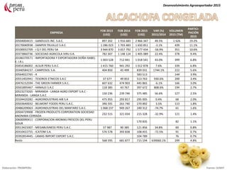EMPRESA
FOB 2013
(US$)
FOB 2014
(US$)
FOB 2015
(US$)
VAR (%)
2015/2014
VOLUMEN
2015 (TM)
PARTICI-
PACIÓN
2015
20504004415 - GANDULES INC. S.A.C. 897 202 1 916 683 2 866 347 49.5% 1 626 19.2%
20170040938 - DANPER TRUJILLO S.A.C. 1 286 023 1 703 483 1 650 851 -3.1% 439 11.1%
20100032709 - I Q F DEL PERU SA 3 944 870 3 657 792 1 577 434 -56.9% 351 10.6%
20373860736 - SOCIEDAD AGRICOLA VIRU S.A. 782 307 1 148 124 1 405 089 22.4% 378 9.4%
20186370571 - IMPORTADORA Y EXPORTADORA DOÑA ISABEL
E. I.R.L
1 003 528 712 441 1 018 541 43.0% 399 6.8%
20454186002 - ALSUR PERU S.A.C. 1 415 760 941 292 1 012 878 7.6% 339 6.8%
20340584237 - CAMPOSOL S.A. 404 850 45 499 839 031 1744.1% 222 5.6%
20564022765 - 4 583 513 144 3.9%
20551402941 - TESOROS ETNICOS S.A.C 37 677 49 853 513 763 930.6% 200 3.4%
20476152594 - THE GREEN FARMER S.A.C. 607 632 474 903 445 865 -6.1% 166 3.0%
20501895467 - HANALEI S.A.C 118 385 43 767 397 672 808.6% 194 2.7%
20523273265 - MIRANDA - LANGA AGRO EXPORT S.A.C -
MIRANDA - LANGA S.A.C
150 236 239 746 375 485 56.6% 127 2.5%
20104420282 - AGROINDUSTRIAS AIB S.A 475 955 293 817 295 005 0.4% 68 2.0%
20503640032 - BELMONT FOODS PERU S.A.C. 346 591 261 740 270 892 3.5% 113 1.8%
20486209063 - AGROINDUSTRIAS DEL MANTARO S.A.C. 1 068 237 949 267 240 312 -74.7% 61 1.6%
20504729908 - FROZEN PRODUCTS CORPORATION SOCIEDAD
ANONIMA CERRADA
232 515 321 034 215 328 -32.9% 121 1.4%
20600090411 - CORPORACION AROMAS FRESCOS DEL PERU
GOUR
170 835 82 1.1%
20513423307 - MEGABUSINESS PERU S.A.C. 37 987 90 385 121 856 34.8% 60 0.8%
20310422755 - ICATOM S.A. 576 578 393 838 108 455 -72.5% 91 0.7%
20392854445 - LAMAS IMPORT EXPORT S.A.C. 104 789 76 0.7%
Resto 568 595 681 877 715 194 639060.1% 299 4.8%
Desenvolvimiento Agroexportador 2015
Elaboración: PROMPERU Fuente: SUNAT
 