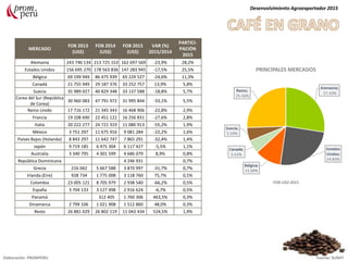 MERCADO
FOB 2013
(US$)
FOB 2014
(US$)
FOB 2015
(US$)
VAR (%)
2015/2014
PARTICI-
PACIÓN
2015
Alemania 243 740 134 213 725 153 162 697 569 -23,9% 28,2%
Estados Unidos 156 695 270 178 563 836 147 283 945 -17,5% 25,5%
Bélgica 69 199 949 86 475 939 65 229 527 -24,6% 11,3%
Canadá 21 755 949 29 187 376 33 252 757 13,9% 5,8%
Suecia 35 989 027 40 829 348 33 137 588 -18,8% 5,7%
Corea del Sur (República
de Corea)
30 960 083 47 791 972 31 995 844 -33,1% 5,5%
Reino Unido 17 716 172 21 345 343 16 468 906 -22,8% 2,9%
Francia 19 108 690 22 451 122 16 256 831 -27,6% 2,8%
Italia 20 222 277 24 721 319 11 080 913 -55,2% 1,9%
México 3 751 297 11 675 916 9 081 284 -22,2% 1,6%
Países Bajos (Holanda) 8 843 297 11 642 747 7 865 291 -32,4% 1,4%
Japón 9 719 185 6 475 304 6 117 427 -5,5% 1,1%
Australia 3 340 795 4 301 599 4 686 079 8,9% 0,8%
República Dominicana 4 246 931 0,7%
Grecia 216 042 5 667 588 3 870 997 -31,7% 0,7%
Irlanda (Eire) 928 734 1 775 008 3 118 760 75,7% 0,5%
Colombia 23 005 121 8 705 979 2 938 540 -66,2% 0,5%
España 3 704 133 3 127 498 2 916 624 -6,7% 0,5%
Panamá 312 405 1 760 306 463,5% 0,3%
Dinamarca 2 799 106 1 021 908 1 512 860 48,0% 0,3%
Resto 26 881 029 26 802 119 11 043 434 524,5% 1,9%
Desenvolvimiento Agroexportador 2015
PRINCIPALES MERCADOS
FOB USD 2015
Elaboración: PROMPERU Fuente: SUNAT
 