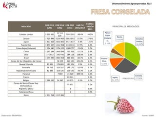 MERCADO
FOB 2013
(US$)
FOB 2014
(US$)
FOB 2015
(US$)
VAR (%)
2015/2014
PARTICI-
PACIÓN
2015
Estados Unidos 5 259 962
11 511
220
7 092 593 -38.4% 34.5%
Canadá 1 729 446 3 259 405 5 663 053 73.7% 27.6%
Japón 1 437 829 2 650 850 2 521 637 -4.9% 12.3%
Puerto Rico 1 274 607 1 112 918 1 310 113 17.7% 6.4%
Países Bajos (Holanda) 1 054 541 1 254 103 1 060 757 -15.4% 5.2%
China 1 093 144 1 449 646 707 393 -51.2% 3.4%
Chile 371 652 245 448 584 118 138.0% 2.8%
Brasil 1 055 980 2 803 918 484 306 -82.7% 2.4%
Corea del Sur (República de Corea) 58 109 460 100 691.8% 2.2%
Nueva Zelandia 87 890 176 889 180 326 1.9% 0.9%
Australia 36 765 163 187 146 175 -10.4% 0.7%
República Dominicana 82 393 163 326 106 626 -34.7% 0.5%
Panamá 7 869 74 720 849.5% 0.4%
Francia 69 344 0.3%
Bélgica 1 266 592 54 347 49 175 -9.5% 0.2%
Corea del Norte (Corea Rep.
Democrática)
35 651 0.2%
República Checa 3 0.0%
Federación Rusa 2 0.0%
Resto 2 932 768 1 229 862
Desenvolvimiento Agroexportador 2015
Elaboración: PROMPERU Fuente: SUNAT
PRINCIPALES MERCADOS
FOB USD 2015
 