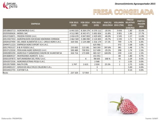 EMPRESA
FOB 2013
(US$)
FOB 2014
(US$)
FOB 2015
(US$)
VAR (%)
2015/2014
VOLUMEN
2015 (TM)
PRECIO
RELATIVO
2015
(US$/KG)
PARTICI-
PACIÓN
2015
20518663713 - AGROWORLD S.A.C. 6 441 025 8 269 279 6 570 112 -20.5% 3 656 1.80 32.0%
20293583626 - MEBOL SAC 4 512 985 8 342 471 5 692 826 -31.8% 3 001 1.90 27.7%
20537250071 - FROZEN FOODS S.A.C. 2 434 670 4 047 859 2 429 693 -40.0% 1 545 1.57 11.8%
20515927353 - AGROPACKERS SOCIEDAD ANONIMA CERRADA 2 662 569 3 280 490 2 110 405 -35.7% 1 235 1.71 10.3%
20504107494 - DEL ANDE ALIMENTOS S.A.C.-URSUS AGRO S.A.C. 320 436 1 124 288 1 316 174 17.1% 749 1.76 6.4%
20494711223 - EMPRESA AGRO EXPORT ICA S.A.C. 625 966 372 1.68 3.0%
20517455157 - B & R FOODS S.A.C. 155 602 113 181 563 393 397.8% 381 1.48 2.7%
20537123550 - PERUVIAN AGRO SERVICES S.A.C. 590 489 730 953 517 499 -29.2% 298 1.74 2.5%
20402805294 - AGRICOLA Y GANADERA CHAVIN DE HUANTAR SA 326 716 173 004 465 327 169.0% 230 2.02 2.3%
20536804537 - INVERSIONES AGRESTE S.A.C. 151 451 84 1.80 0.7%
20501597873 - NATURANDINA DEL PERU S.A.C. 6 98 650 100 % 43 2.29 0.5%
20542072556 - AGROINDUSTRIAS PEQUI S.A.C. 2 568 1 2.05 0.0%
20519573009 - NAUTA EIRL 1 747 1 613 2 024 25.5% 1 2.75 0.0%
20534005157 - SERVICIOS MULTIPLES CRUZEIRO S.R.L. 3 5.00 0.0%
20310422755 - ICATOM S.A. 1 0.10 0.0%
Resto 237 329 57 954
Desenvolvimiento Agroexportador 2015
Elaboración: PROMPERU Fuente: SUNAT
 