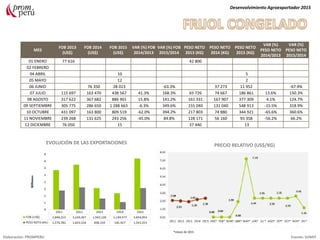 MES
FOB 2013
(US$)
FOB 2014
(US$)
FOB 2015
(US$)
VAR (%) FOB
2014/2013
VAR (%) FOB
2015/2014
PESO NETO
2013 (KG)
PESO NETO
2014 (KG)
PESO NETO
2015 (KG)
VAR (%)
PESO NETO
2014/2013
VAR (%)
PESO NETO
2015/2014
01 ENERO 77 616 42 800
02 FEBRERO
04 ABRIL 10 5
05 MAYO 12 2
06 JUNIO 76 350 28 013 -63.3% 37 273 11 952 -67.9%
07 JULIO 115 697 163 470 438 567 41.3% 168.3% 65 726 74 667 186 861 13.6% 150.3%
08 AGOSTO 317 622 367 682 886 901 15.8% 141.2% 161 331 167 907 377 309 4.1% 124.7%
09 SEPTIEMBRE 305 775 286 650 1 288 663 -6.3% 349.6% 155 040 131 040 548 913 -15.5% 318.9%
10 OCTUBRE 431 097 163 800 809 519 -62.0% 394.2% 217 803 74 880 344 921 -65.6% 360.6%
11 NOVIEMBRE 239 268 131 625 243 256 -45.0% 84.8% 128 171 56 160 93 358 -56.2% 66.2%
12 DICIEMBRE 76 050 15 37 440 13
Desenvolvimiento Agroexportador 2015
Elaboración: PROMPERU Fuente: SUNAT
EVOLUCIÓN DE LAS EXPORTACIONES PRECIO RELATIVO (US$/KG)
*meses de 2015
 