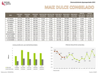 MES
FOB 2013
(US$)
FOB 2014
(US$)
FOB 2015
(US$)
VAR (%) FOB
2014/2013
VAR (%) FOB
2015/2014
PESO NETO
2013 (KG)
PESO NETO
2014 (KG)
PESO NETO
2015 (KG)
VAR (%)
PESO NETO
2014/2013
VAR (%)
PESO NETO
2015/2014
01 ENERO 377 724 282 085 265 073 -25.3% -6.0% 161 334 140 996 130 164 -12.6% -7.7%
02 FEBRERO 510 914 503 386 483 087 -1.5% -4.0% 224 310 255 457 225 137 13.9% -11.9%
03 MARZO 694 169 436 326 691 205 -37.1% 58.4% 327 588 210 907 323 745 -35.6% 53.5%
04 ABRIL 794 199 642 347 425 052 -19.1% -33.8% 379 795 316 661 212 002 -16.6% -33.1%
05 MAYO 446 387 417 194 596 828 -6.5% 43.1% 222 689 219 038 303 009 -1.6% 38.3%
06 JUNIO 410 394 509 170 599 885 24.1% 17.8% 194 049 248 984 310 666 28.3% 24.8%
07 JULIO 333 183 644 265 430 373 93.4% -33.2% 152 902 320 501 213 964 109.6% -33.2%
08 AGOSTO 188 767 220 160 310 110 16.6% 40.9% 82 078 105 206 156 156 28.2% 48.4%
09 SEPTIEMBRE 424 567 340 176 388 348 -19.9% 14.2% 194 847 170 981 178 587 -12.2% 4.4%
10 OCTUBRE 429 218 190 709 197 671 -55.6% 3.7% 201 582 82 875 98 686 -58.9% 19.1%
11 NOVIEMBRE 472 911 418 612 320 163 -11.5% -23.5% 217 124 183 389 140 616 -15.5% -23.3%
12 DICIEMBRE 439 319 436 499 292 361 -0.6% -33.0% 202 796 200 380 137 793 -1.2% -31.2%
Desenvolvimiento Agroexportador 2015
Elaboración: PROMPERU Fuente: SUNAT
EVOLUCIÓN DE LAS EXPORTACIONES PRECIO RELATIVO (US$/KG)
*meses de 2015
 