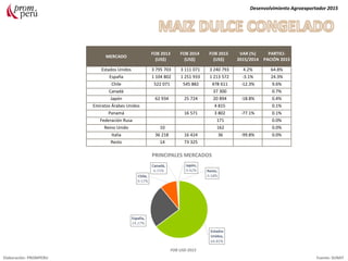 MERCADO
FOB 2013
(US$)
FOB 2014
(US$)
FOB 2015
(US$)
VAR (%)
2015/2014
PARTICI-
PACIÓN 2015
Estados Unidos 3 795 703 3 111 071 3 240 793 4.2% 64.8%
España 1 104 802 1 251 933 1 213 572 -3.1% 24.3%
Chile 522 071 545 882 478 611 -12.3% 9.6%
Canadá 37 300 0.7%
Japón 62 934 25 724 20 894 -18.8% 0.4%
Emiratos Árabes Unidos 4 815 0.1%
Panamá 16 571 3 802 -77.1% 0.1%
Federación Rusa 171 0.0%
Reino Unido 10 162 0.0%
Italia 36 218 16 424 36 -99.8% 0.0%
Resto 14 73 325
Desenvolvimiento Agroexportador 2015
Elaboración: PROMPERU Fuente: SUNAT
PRINCIPALES MERCADOS
FOB USD 2015
 