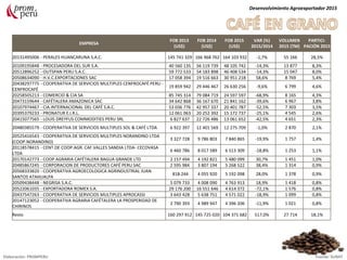 EMPRESA
FOB 2013
(US$)
FOB 2014
(US$)
FOB 2015
(US$)
VAR (%)
2015/2014
VOLUMEN
2015 (TM)
PARTICI-
PACIÓN 2015
20131495006 - PERALES HUANCARUNA S.A.C. 145 741 329 166 968 762 164 103 932 -1,7% 55 166 28,5%
20109195848 - PROCESADORA DEL SUR S.A. 40 560 135 56 119 739 48 105 742 -14,3% 13 877 8,3%
20512896252 - OUTSPAN PERU S.A.C. 59 772 533 54 183 898 46 408 534 -14,3% 15 047 8,0%
20508634090 - H.V.C.EXPORTACIONES SAC 17 058 394 19 516 663 30 951 218 58,6% 8 769 5,4%
20438297775 - COOPERATIVA DE SERVICIOS MULTIPLES CENFROCAFÉ PERU -
CENFROCAFÉ
19 859 942 29 446 467 26 630 256 -9,6% 6 799 4,6%
20258505213 - COMERCIO & CIA SA 85 745 314 79 084 719 24 597 597 -68,9% 8 165 4,3%
20473159644 - CAFÉTALERA AMAZONICA SAC 34 642 868 36 167 670 21 841 162 -39,6% 6 967 3,8%
20107974467 - CIA.INTERNACIONAL DEL CAFÉ S.A.C. 53 036 776 42 957 337 20 401 787 -52,5% 7 303 3,5%
20395379233 - PRONATUR E.I.R.L. 12 061 063 20 252 392 15 172 737 -25,1% 4 545 2,6%
20415077565 - LOUIS DREYFUS COMMODITIES PERU SRL 6 827 637 22 726 486 13 061 652 -42,5% 4 651 2,3%
20480385579 - COOPERATIVA DE SERVICIOS MULTIPLES SOL & CAFÉ LTDA 6 922 397 12 401 569 12 275 709 -1,0% 2 870 2,1%
20525416543 - COOPERATIVA DE SERVICIOS MULTIPLES NORANDINO LTDA
(COOP.NORANDINO)
3 327 728 9 786 803 7 840 865 -19,9% 1 757 1,4%
20118578415 - CENT.DE COOP.AGR. CAF.VALLES SANDIA LTDA- CECOVASA
LTDA
6 460 786 8 017 589 6 513 309 -18,8% 1 253 1,1%
20170142773 - COOP AGRARIA CAFÉTALERA BAGUA GRANDE LTD 2 157 494 4 192 821 5 480 099 30,7% 1 451 1,0%
20485867245 - CORPORACION DE PRODUCTORES CAFÉ PERU SAC 2 595 984 3 807 194 5 268 522 38,4% 1 314 0,9%
20568333820 - COOPERATIVA AGROECOLOGICA AGRINDUSTRIAL JUAN
SANTOS ATAHUALPA
818 244 4 055 920 5 192 098 28,0% 1 378 0,9%
20509438448 - NEGRISA S.A.C. 5 079 733 4 008 090 4 763 913 18,9% 1 418 0,8%
20522061035 - EXPORTADORA ROMEX S.A. 29 176 200 16 551 646 4 614 372 -72,1% 1 576 0,8%
20437547263 - COOPERATIVA DE SERVICIOS MULTIPLES APROCASSI 3 643 428 5 638 751 4 571 022 -18,9% 1 099 0,8%
20147123052 - COOPERATIVA AGRARIA CAFÉTALERA LA PROSPERIDAD DE
CHIRINOS
2 790 393 4 989 947 4 396 206 -11,9% 1 021 0,8%
Resto 160 297 912 145 725 020 104 371 682 517,0% 27 714 18,1%
Desenvolvimiento Agroexportador 2015
Elaboración: PROMPERU Fuente: SUNAT
 