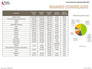 MERCADO
FOB 2013
(US$)
FOB 2014
(US$)
FOB 2015
(US$)
VAR (%)
2015/2014
PARTICI-
PACIÓN 2015
Estados Unidos 22 023 203 25 763 527 33 878 556 31.5% 46.5%
Corea del Sur (República de Corea) 458 363 3 306 808 9 437 509 185.4% 13.0%
Canadá 3 519 968 2 902 214 7 590 704 161.5% 10.4%
Japón 3 254 447 5 100 898 5 016 474 -1.7% 6.9%
Países Bajos (Holanda) 3 720 875 3 222 410 4 805 658 49.1% 6.6%
Chile 1 585 731 2 242 289 4 726 250 110.8% 6.5%
Bélgica 2 338 615 3 294 118 3 845 391 16.7% 5.3%
Alemania 826 755 427 216 585 426 37.0% 0.8%
Polonia 161 333 182 603 518 450 183.9% 0.7%
Australia 418 678 449 506 435 694 -3.1% 0.6%
Suecia 267 220 101 807 401 750 294.6% 0.6%
Noruega 276 119 114 393 322 849 182.2% 0.4%
Puerto Rico 515 984 306 344 312 000 1.8% 0.4%
Reino Unido 369 124 919 258 222 795 -75.8% 0.3%
Costa Rica 27 192 677 701819.0% 0.3%
España 17 372 45 726 167 125 265.5% 0.2%
Corea del Norte (Corea Rep. Democrática) 47 000 104 050 121.4% 0.1%
Francia 118 671 143 354 100 671 -29.8% 0.1%
Suiza 61 658 0.1%
Argentina 37 057 53 566 58 500 9.2% 0.1%
Resto 201 757 511 747 47 653 -82.6% 0.1%
Desenvolvimiento Agroexportador 2015
Elaboración: PROMPERU Fuente: SUNAT
PRINCIPALES MERCADOS
FOB USD 2015
 