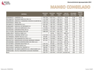 EMPRESA
FOB 2013
(US$)
FOB 2014
(US$)
FOB 2015
(US$)
VAR (%)
2015/2014
VOLUMEN
2015 (TM)
PARTICI-
PACIÓN
2015
20340584237 - CAMPOSOL S.A. 7 047 029 9 635 162 7 750 717 -19.6% 3 718 10.6%
20373860736 - SOCIEDAD AGRICOLA VIRU S.A. 1 227 298 3 725 218 6 007 201 61.3% 2 624 8.2%
20402805294 - AGRICOLA Y GANADERA CHAVIN DE HUANTAR SA 4 226 670 3 923 406 5 689 591 45.0% 2 351 7.8%
20293583626 - MEBOL SAC 4 205 518 3 343 096 4 626 324 38.4% 1 763 6.4%
20518663713 - AGROWORLD S.A.C. 3 025 281 5 387 702 4 440 609 -17.6% 1 783 6.1%
20389426891 - AGRICOLA LOS MEDANOS S.A. 805 469 1 582 426 4 313 665 172.6% 1 465 5.9%
20504065121 - VINCULOS AGRICOLAS E.I.R.L. 2 170 892 1 745 683 4 132 040 136.7% 1 793 5.7%
20104420282 - AGROINDUSTRIAS AIB S.A 2 429 050 2 412 734 4 049 509 67.8% 1 771 5.6%
20117751954 - PROCESADORA PERU SAC 3 889 209 3 813 345 3 851 159 1.0% 1 216 5.3%
20480118023 - TROPICAL FARM S.A.C. 60 032 3 063 577 5003.2% 1 182 4.2%
20329725431 - SUNSHINE EXPORT S.A.C 2 127 035 3 231 418 2 978 973 -7.8% 1 222 4.1%
20170040938 - DANPER TRUJILLO S.A.C. 976 801 1 225 038 2 782 997 127.2% 1 148 3.8%
20501597873 - NATURANDINA DEL PERU S.A.C. 830 348 1 228 484 2 363 544 92.4% 877 3.2%
20515927353 - AGROPACKERS SOCIEDAD ANONIMA CERRADA 871 543 1 191 377 2 254 841 89.3% 871 3.1%
20526444966 - AGROYEX EXPORTACIONES DEL PERU S.A.C. 188 196 2 171 134 1053.7% 869 3.0%
20110378956 - AGROMAR INDUSTRIAL S.A. 1 092 761 443 803 2 003 548 351.4% 793 2.8%
20537250071 - FROZEN FOODS S.A.C. 1 851 480 1 329 880 1 717 722 29.2% 704 2.4%
20525353959 - AGROFRUTOS TRADING S.A. 598 903 1 502 637 1 511 507 0.6% 668 2.1%
20504107494 - DEL ANDE ALIMENTOS S.A.C.-URSUS AGRO S.A.C. 280 329 420 382 1 502 884 257.5% 565 2.1%
20480325088 - FRUTOS TONGORRAPE SOCIEDAD ANONIMA 494 580 790 343 1 150 012 45.5% 426 1.6%
Resto 1 961 077 1 954 449 4 470 287 1631035.4% 1 867 6.1%
Desenvolvimiento Agroexportador 2015
Elaboración: PROMPERU Fuente: SUNAT
 
