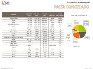 MERCADO
FOB 2013
(US$)
FOB 2014
(US$)
FOB 2015
(US$)
VAR (%)
2015/2014
PARTICI-
PACIÓN 2015
Estados Unidos 4 036 200 7 139 880 9 920 233 38.9% 25.6%
Chile 1 743 305 3 423 646 8 857 620 158.7% 22.9%
Japón 3 610 594 4 292 950 8 427 548 96.3% 21.7%
Países Bajos (Holanda) 1 686 405 1 791 780 3 113 429 73.8% 8.0%
Suecia 1 297 599 1 957 041 1 937 455 -1.0% 5.0%
Francia 278 610 1 178 845 1 548 540 31.4% 4.0%
Australia 82 465 368 548 1 320 470 258.3% 3.4%
Reino Unido 634 437 248 622 1 175 942 373.0% 3.0%
España 920 378 592 833 902 610 52.3% 2.3%
Bélgica 342 773 548 122 585 769 6.9% 1.5%
Corea del Sur (República de Corea) 32 020 409 515 1178.9% 1.1%
Israel 673 778 1 169 397 305 452 -73.9% 0.8%
Alemania 1 952 81 009 0.2%
Cabo Verde 56 832 0.1%
Nueva Zelandia 58 008 42 245 70408233.3% 0.1%
Polonia 12 37 536 0.1%
México 25 928 282 286 22 000 -92.2% 0.1%
Guadalupe 4 627 17 711 0.0%
Canadá 49 107 141 032 424 -99.7% 0.0%
Italia 2 638 492 112 -77.2% 0.0%
Resto 20 245 10 033 140 0.0%
Desenvolvimiento Agroexportador 2015
Elaboración: PROMPERU Fuente: SUNAT
PRINCIPALES MERCADOS
FOB USD 2015
 