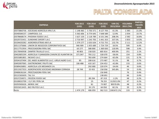 EMPRESA
FOB 2013
(US$)
FOB 2014
(US$)
FOB 2015
(US$)
VAR (%)
2015/2014
VOLUMEN
2015 (TM)
PARTICI-
PACIÓN
2015
20373860736 - SOCIEDAD AGRICOLA VIRU S.A. 1 148 483 5 750 371 8 127 793 41.3% 2 383 21.0%
20340584237 - CAMPOSOL S.A. 5 565 606 6 774 645 7 648 589 12.9% 2 054 19.7%
20378668574 - PHOENIX FOODS S.A.C. 1 627 159 2 118 789 6 531 246 208.3% 2 582 16.8%
20329725431 - SUNSHINE EXPORT S.A.C 2 716 997 1 243 705 5 441 353 337.5% 1 833 14.0%
20104420282 - AGROINDUSTRIAS AIB S.A 1 379 277 2 033 634 4 732 755 132.7% 2 111 12.2%
20511375666 - UNION DE NEGOCIOS CORPORATIVOS SAC 946 909 1 455 689 1 724 729 18.5% 599 4.4%
20117751954 - PROCESADORA PERU SAC 63 277 588 890 1 300 830 120.9% 598 3.4%
20170040938 - DANPER TRUJILLO S.A.C. 40 803 158 020 805 814 409.9% 251 2.1%
20402805294 - AGRICOLA Y GANADERA CHAVIN DE HUANTAR SA 371 047 793 212 328 070 -58.6% 154 0.8%
20555881801 - INCAVO S.A.C. 783 699 274 664 -65.0% 131 0.7%
20504107494 - DEL ANDE ALIMENTOS S.A.C.-URSUS AGRO S.A.C. 85 208 616 273 487 31.1% 98 0.7%
20492007065 - GASTRONOMIC FRUITS SAC 106 488 410 167 234 453 -42.8% 133 0.6%
20389426891 - AGRICOLA LOS MEDANOS S.A. 292 000 220 074 -24.6% 46 0.6%
20515927353 - AGROPACKERS SOCIEDAD ANONIMA CERRADA 28 749 35 455 158 058 345.8% 54 0.4%
20480636164 - PROCESADORA PERU SAC 156 840 76 0.4%
20131565659 - TAL S A 138 691 66 0.4%
20537250071 - FROZEN FOODS SAC 89 294 87 319 -2.2% 48 0.2%
20100032709 - I Q F DEL PERU SA 25 78 255 312921.0% 47 0.2%
20293583626 - MEBOL SAC 81 73 007 90570.0% 48 0.2%
20555013435 - BIO FRUTOS S.A.C. 35 175 64 050 82.1% 20 0.2%
Resto 1 474 179 406 059 362 513 1581672.1% 133 0.9%
Desenvolvimiento Agroexportador 2015
Elaboración: PROMPERU Fuente: SUNAT
 