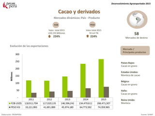 Agronegocios
Países Bajos:
Cacao en grano
Estados Unidos:
Manteca de cacao
Bélgica:
Cacao en grano
Italia:
Cacao en grano
Reino Unido:
Manteca
Desenvolvimiento Agroexportador 2015
Elaboración: PROMPERU Fuente: SUNAT
Mercados dinámicos: País - Producto
58
Mercados de destino
Valor total 2015
74 mil TN
224%
Valor total 2015
US$ 235 Millones
224%
FOB PESO
Mercado /
Principales productos
Evolución de las exportaciones
 