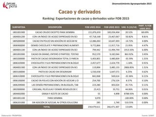 Ranking: Exportaciones de cacao y derivados valor FOB 2015
Desenvolvimiento Agroexportador 2015
Elaboración: PROMPERU Fuente: SUNAT
SUBPARTIDA DESCRIPCIÓN FOB USD$ 2014 FOB USD$ 2015 VAR. % (15/14)
PART. % FOB
USD$ 2015
1801001900 CACAO CRUDO EXCEPTO PARA SIEMBRA 151,876,659 183,034,404 20.52% 68.69%
1804001200 CON UN ÍNDICE DE ACIDEZ EXPRESADO EN ÁCI 47,718,168 23,467,067 -50.82% 8.81%
1805000000 CACAO EN POLVO SIN ADICIÓN DE AZÚCAR NI 12,486,002 10,647,493 -14.72% 4.00%
1806900000 DEMÁS CHOCOLATE Y PREPARACIONES ALIMENTI 9,772,866 11,917,716 21.95% 4.47%
1804001100 CON UN ÍNDICE DE ACIDEZ EXPRESADO EN ÁCI 794,442 15,994,744 1913.33% 6.00%
1801002000 CACAO EN GRANO, ENTERO O PARTIDO, TOSTAD 952,570 9,182,044 863.92% 3.45%
1803200000 PASTA DE CACAO DESGRASADA TOTAL O PARCIA 5,403,801 3,480,834 -35.59% 1.31%
1806320000 CHOCOLATES Y SUS PREPARACIONES EN BLOQUE 2,457,677 2,424,770 -1.34% 0.91%
1804001300 CON UN ÍNDICE DE ACIDEZ EXPRESADO EN ÁCI 119,894 3,485,133 2806.85% 1.31%
1803100000 PASTA DE CACAO SIN DESGRASAR 1,550,658 1,647,571 6.25% 0.62%
1806310000 CHOCOLATES Y SUS PREPARACIONES EN BLOQUE 842,068 569,614 -32.36% 0.21%
1806100000 CACAO EN POLVO CON ADICIÓN DE AZÚCAR U O 254,700 276,524 8.57% 0.10%
1806209000 LAS DEMÁS PREPARACIONES, EN BLOQUES, TAB 223,280 303,024 35.71% 0.11%
1802000000 CÁSCARA, PELÍCULAS Y DEMÁS RESIDUOS DE C 23,415 33,731 44.06% 0.01%
1804002000 GRASA Y ACEITE DE CACAO 55 4,898 8788.93% 0.00%
1801001100 PARA SIEMBRA 3,070 -100.00% 0.00%
1806201000 SIN ADICIÓN DE AZÚCAR, NI OTROS EDULCORA 285 1,740 510.55% 0.00%
TOTAL 234,479,611 266,471,307 13.64%
 