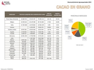 MERCADO FOB 2013 (US$)FOB 2014 (US$)FOB 2015 (US$)
VAR (%)
2015/2014
PARTICI-
PACIÓN 2015
Países Bajos (Holanda) 19 680 035 39 435 307 79 698 132 102.1% 43.5%
Bélgica 13 258 162 26 129 508 30 731 065 17.6% 16.8%
Italia 11 764 488 16 476 803 16 946 149 2.8% 9.3%
Estonia 6 378 199 9 616 175 50.8% 5.3%
Estados Unidos 8 976 536 10 425 650 8 267 454 -20.7% 4.5%
España 3 734 853 7 400 316 7 933 796 7.2% 4.3%
Canadá 2 269 627 4 648 805 7 717 880 66.0% 4.2%
Alemania 14 041 350 17 792 900 6 727 225 -62.2% 3.7%
India 1 267 490 3 647 068 187.7% 2.0%
México 3 870 343 672 698 2 200 911 227.2% 1.2%
Indonesia 416 820 7 798 817 1 956 818 -74.9% 1.1%
Malasia 2 061 826 4 852 913 1 444 689 -70.2% 0.8%
Japón 210 008 286 532 1 228 255 328.7% 0.7%
Francia 746 713 855 586 1 007 019 17.7% 0.6%
Singapur 600 778 703 985 949 536 34.9% 0.5%
Reino Unido 567 628 683 360 691 375 1.2% 0.4%
Australia 709 743 739 932 538 650 -27.2% 0.3%
Colombia 147 605 1 133 196 468 302 -58.7% 0.3%
Hong Kong 751 283 248 380 912 34.5% 0.2%
Argelia 117 211 283 165 0.2%
Resto 580 233 3 911 415 657 100 5517.3% 0.4%
Desenvolvimiento Agroexportador 2015
Elaboración: PROMPERU Fuente: SUNAT
PRINCIPALES MERCADOS
FOB USD 2015
 